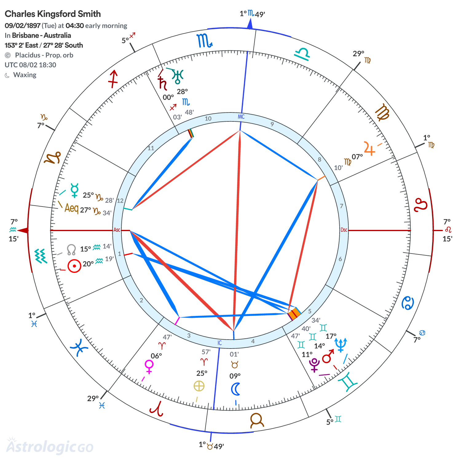 Chart wheel - Charles Kingsford Smith