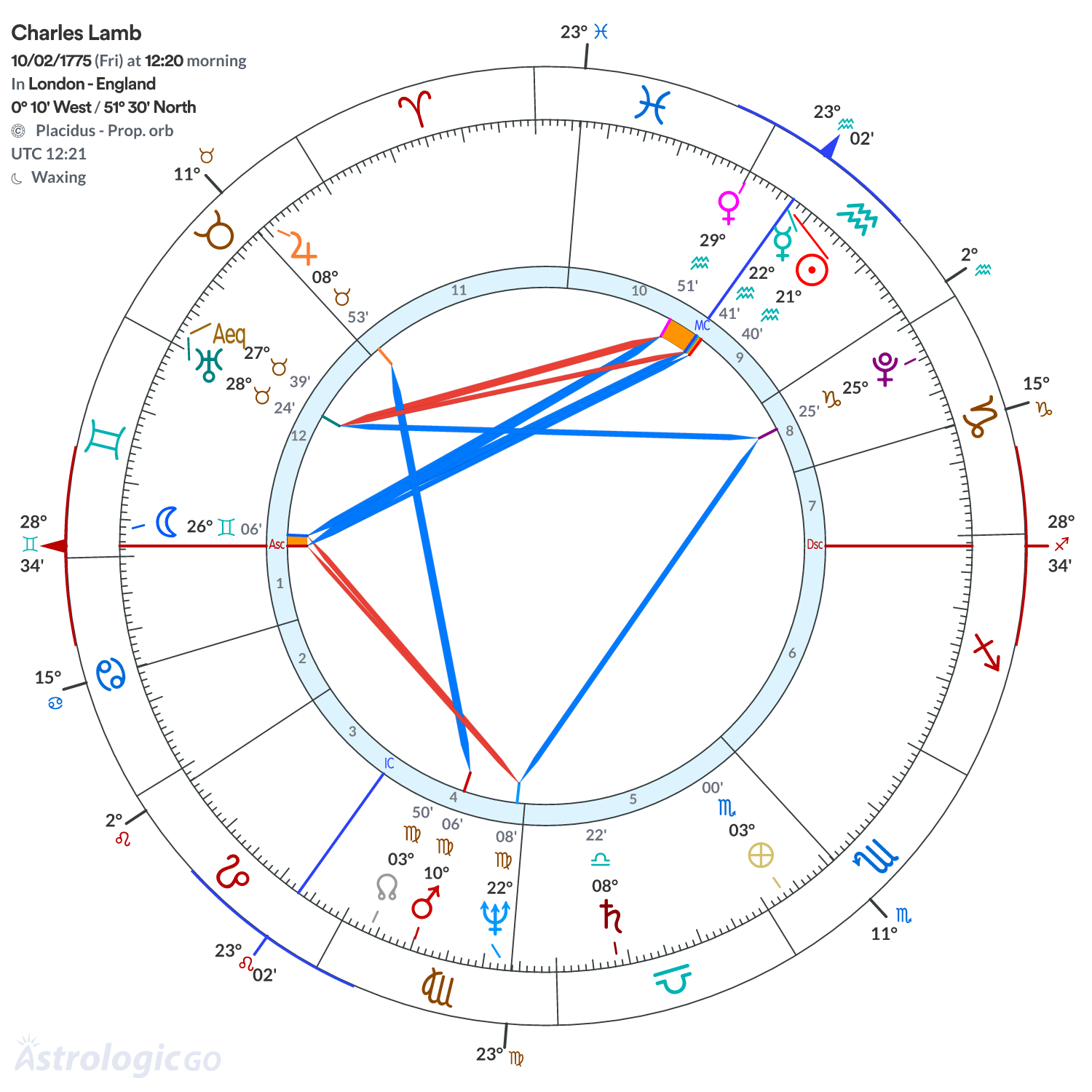 Chart wheel - Charles Lamb