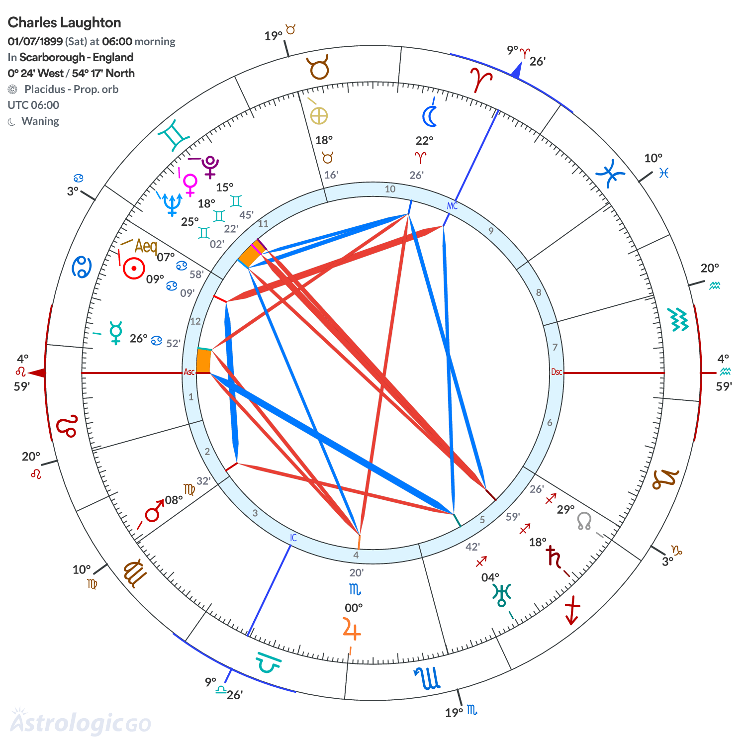 Chart wheel - Charles Laughton