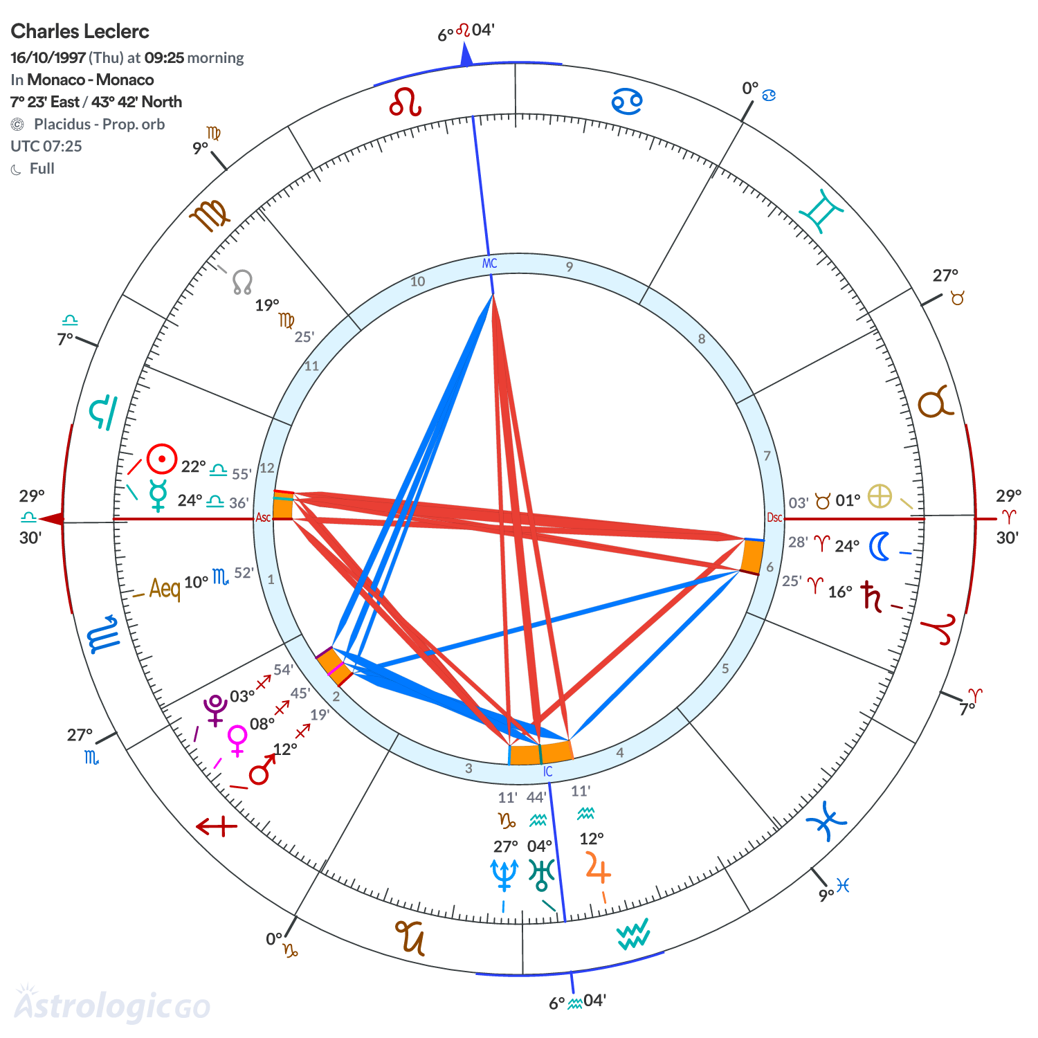 Chart wheel - Charles Leclerc