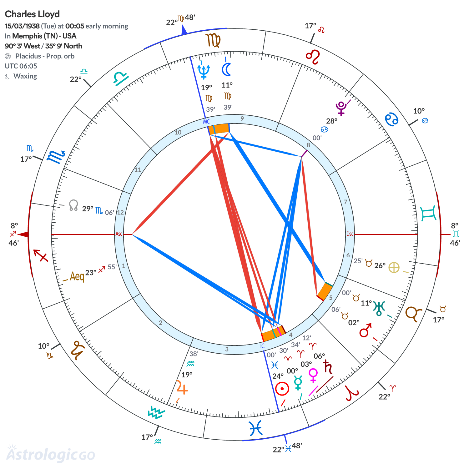 Chart wheel - Charles Lloyd