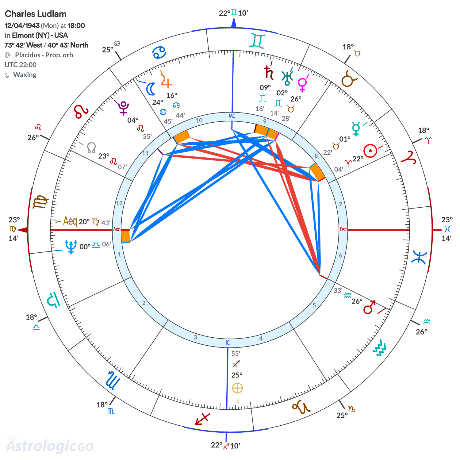 Chart wheel - Charles Ludlam