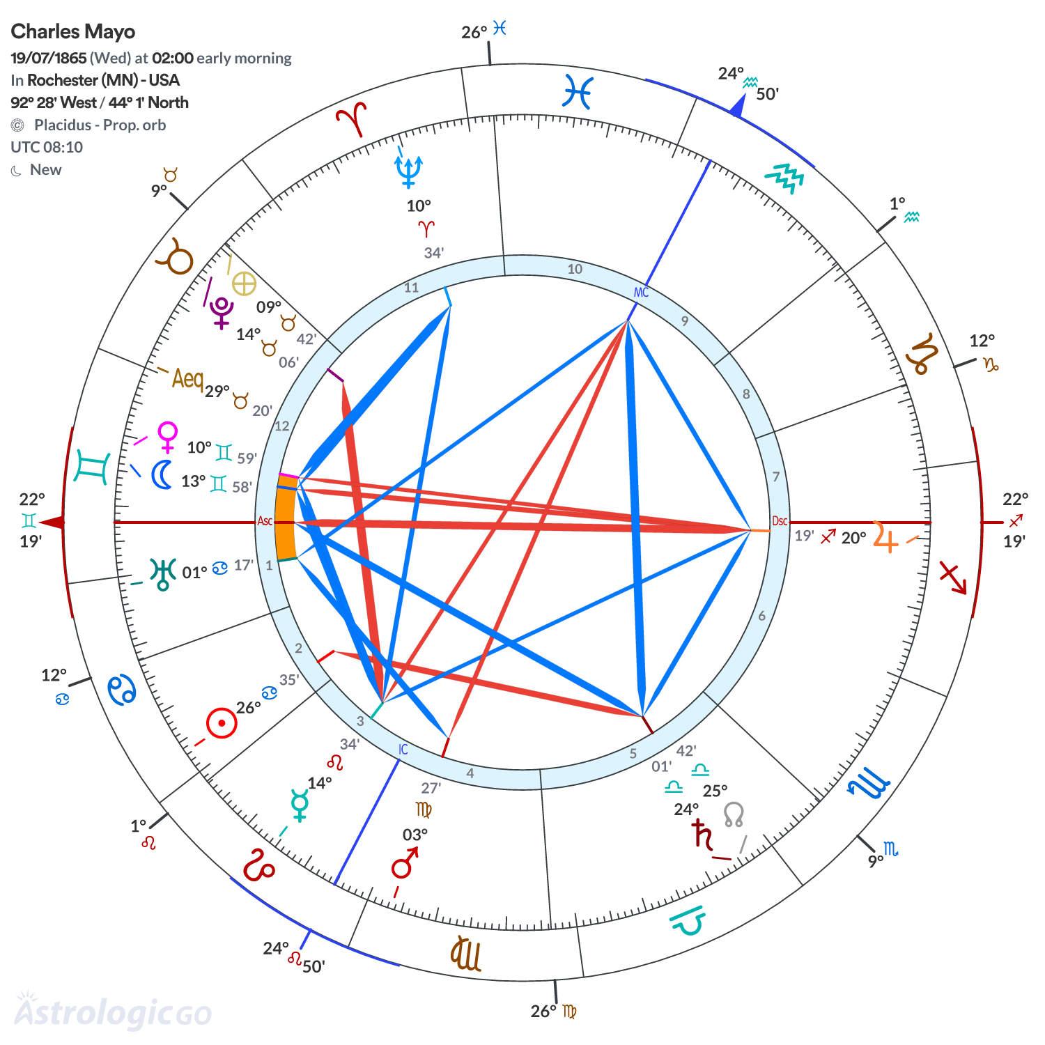 Chart wheel - Charles Mayo