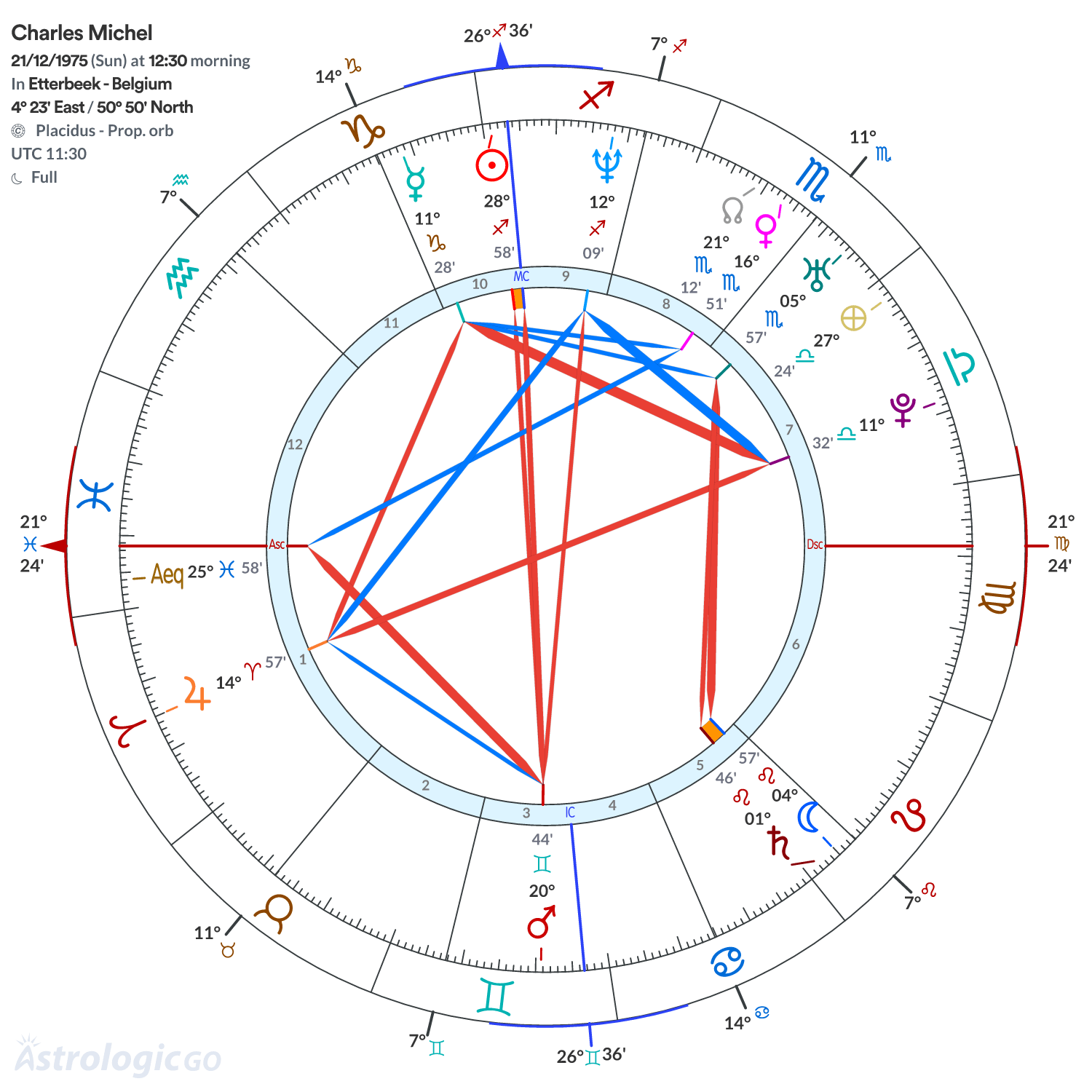 Chart wheel - Charles Michel