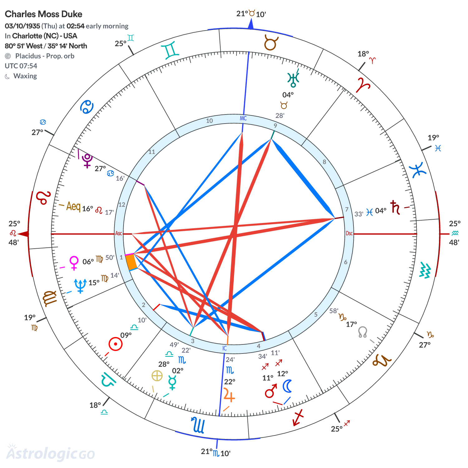 Chart wheel - Charles Moss Duke