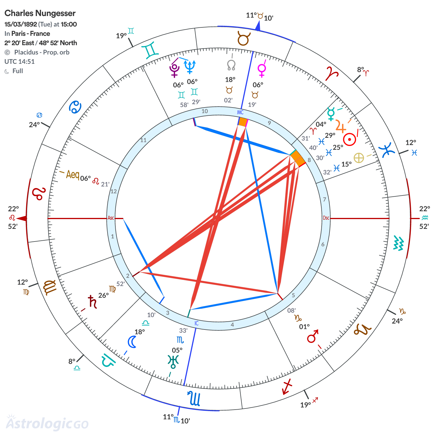 Chart wheel - Charles Nungesser