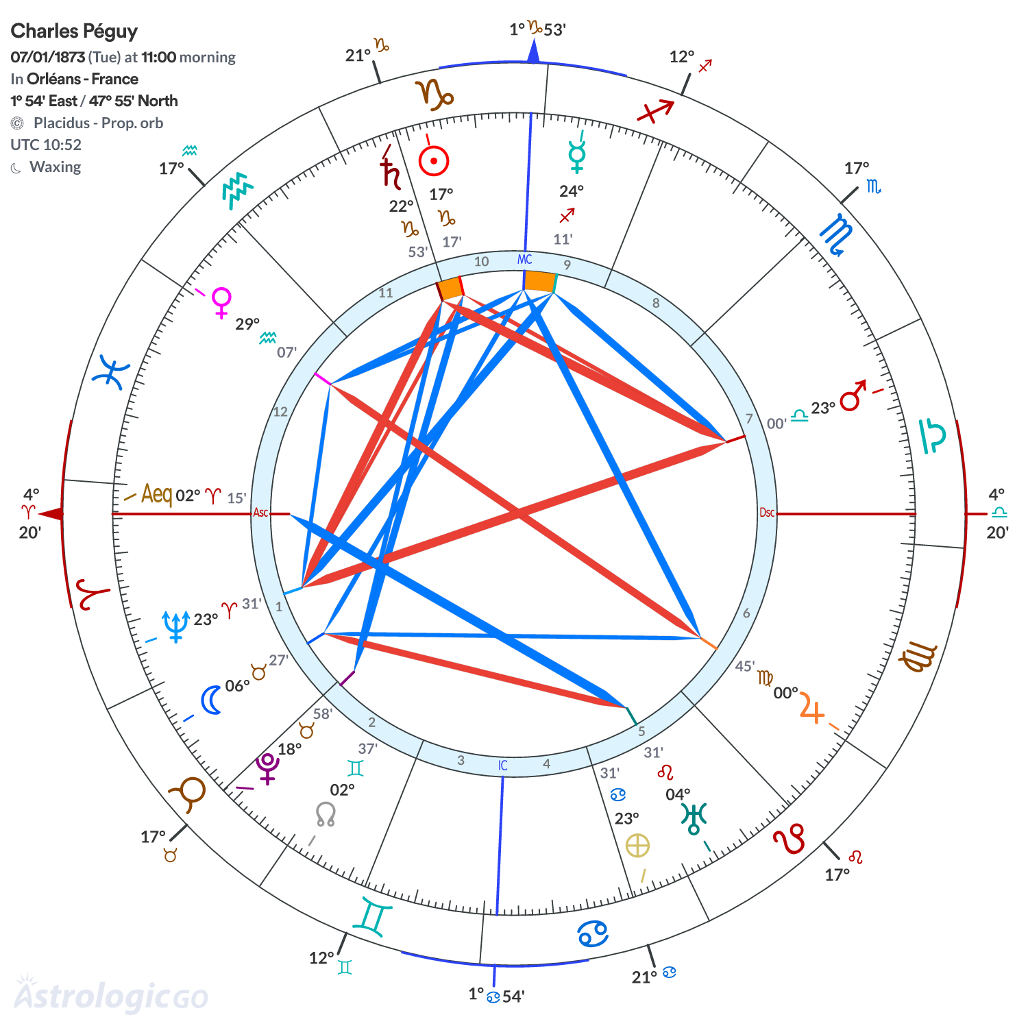 Chart wheel - Charles Péguy