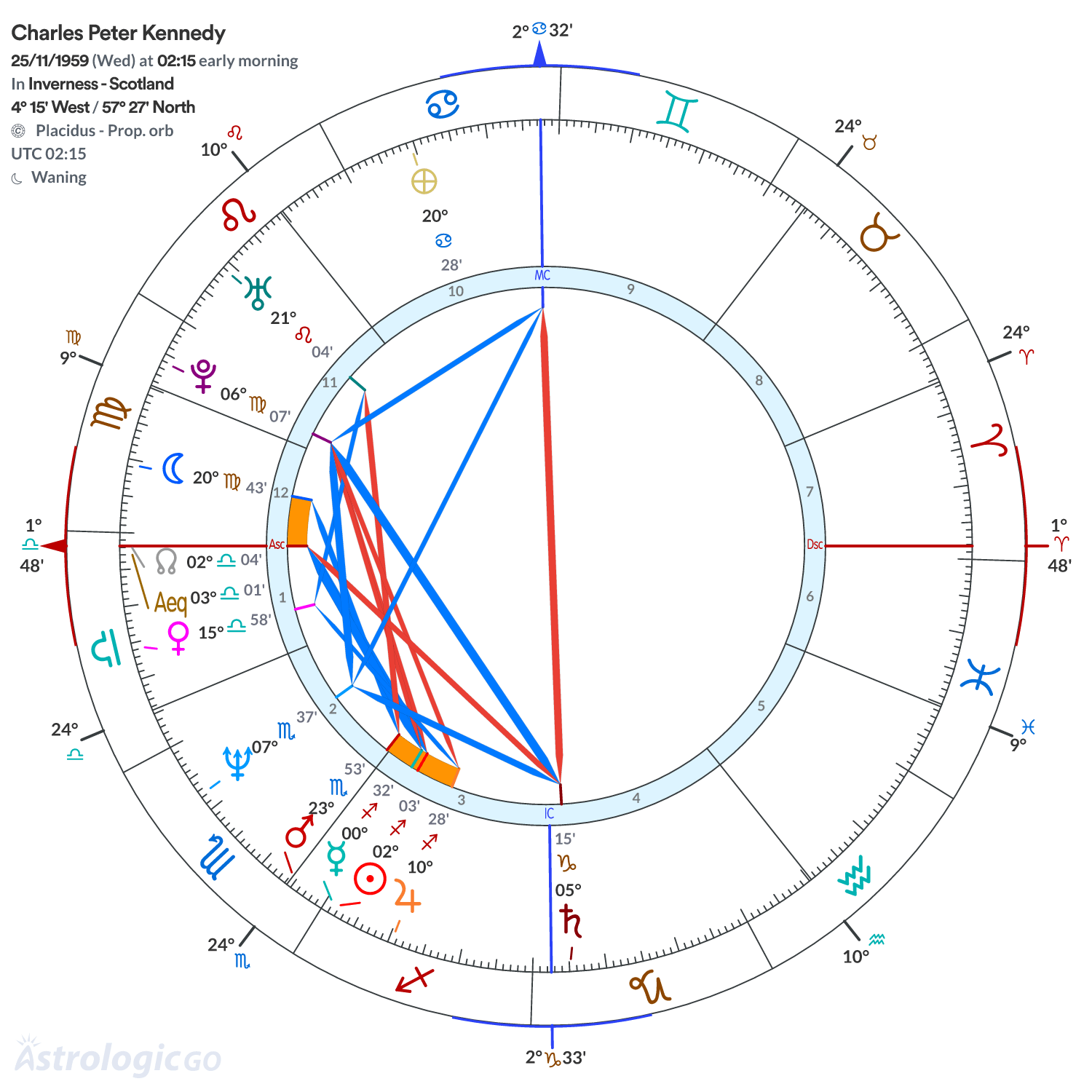 Chart wheel - Charles Peter Kennedy