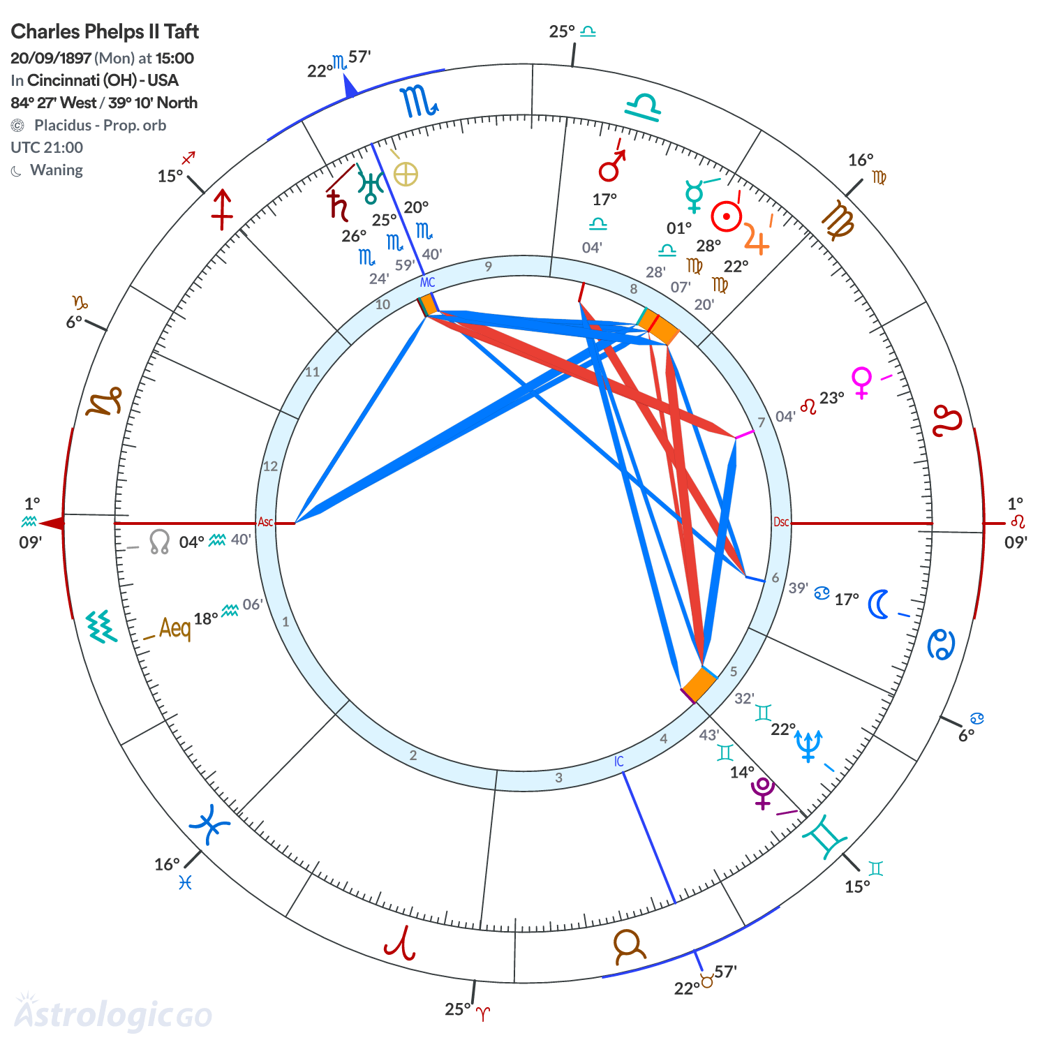 Chart wheel - Charles Phelps II Taft