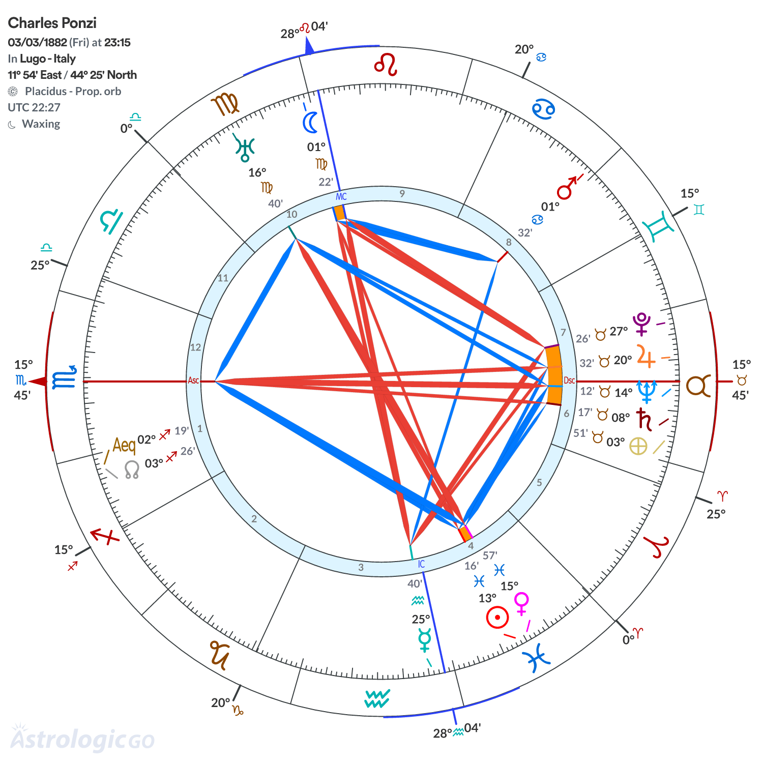 Chart wheel - Charles Ponzi