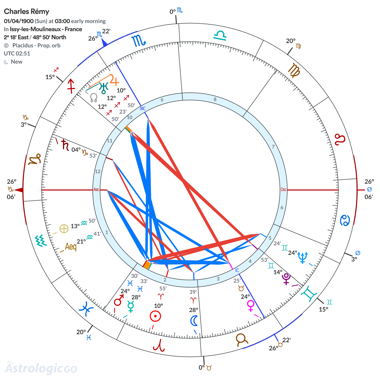 Chart wheel - Charles Rémy