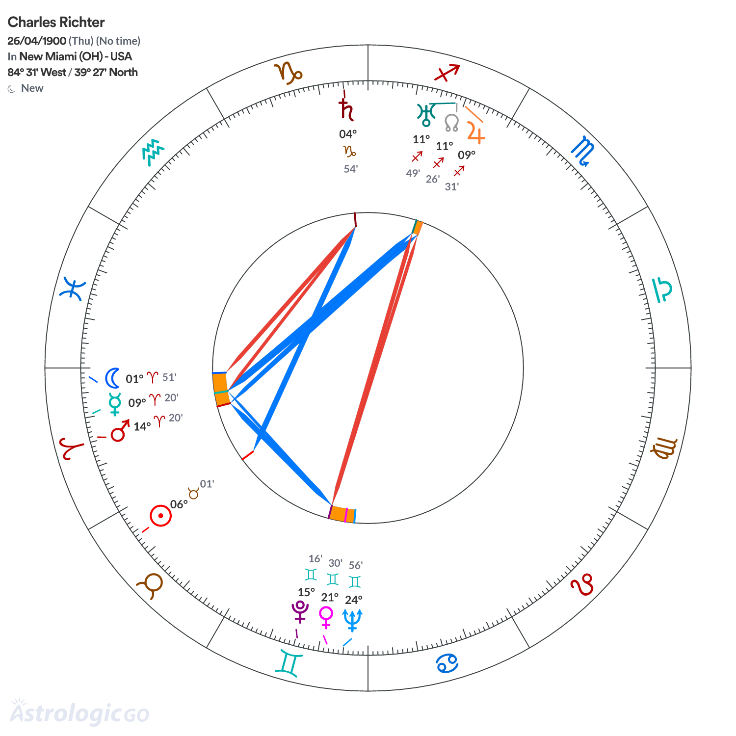 Chart wheel - Charles Richter