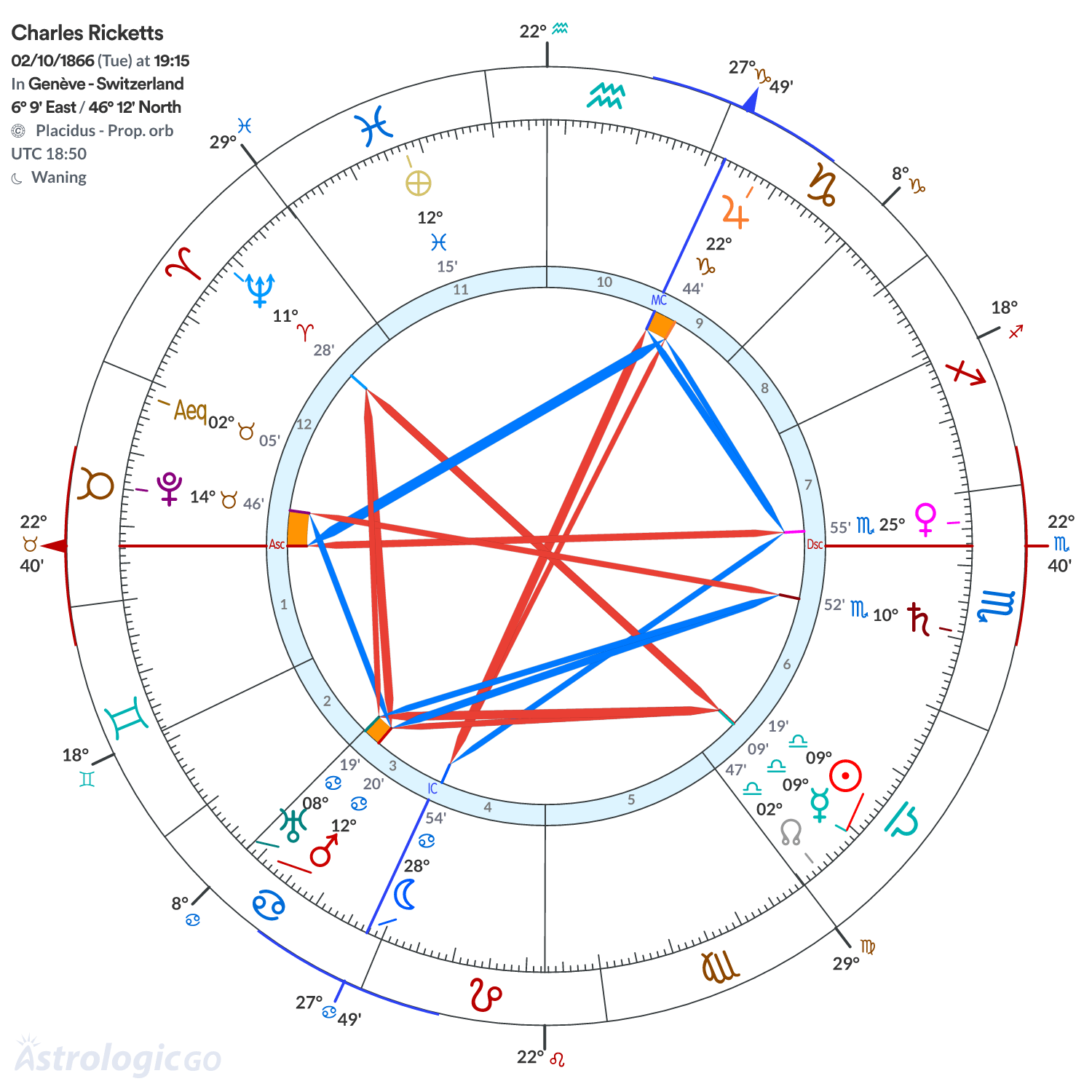 Chart wheel - Charles Ricketts