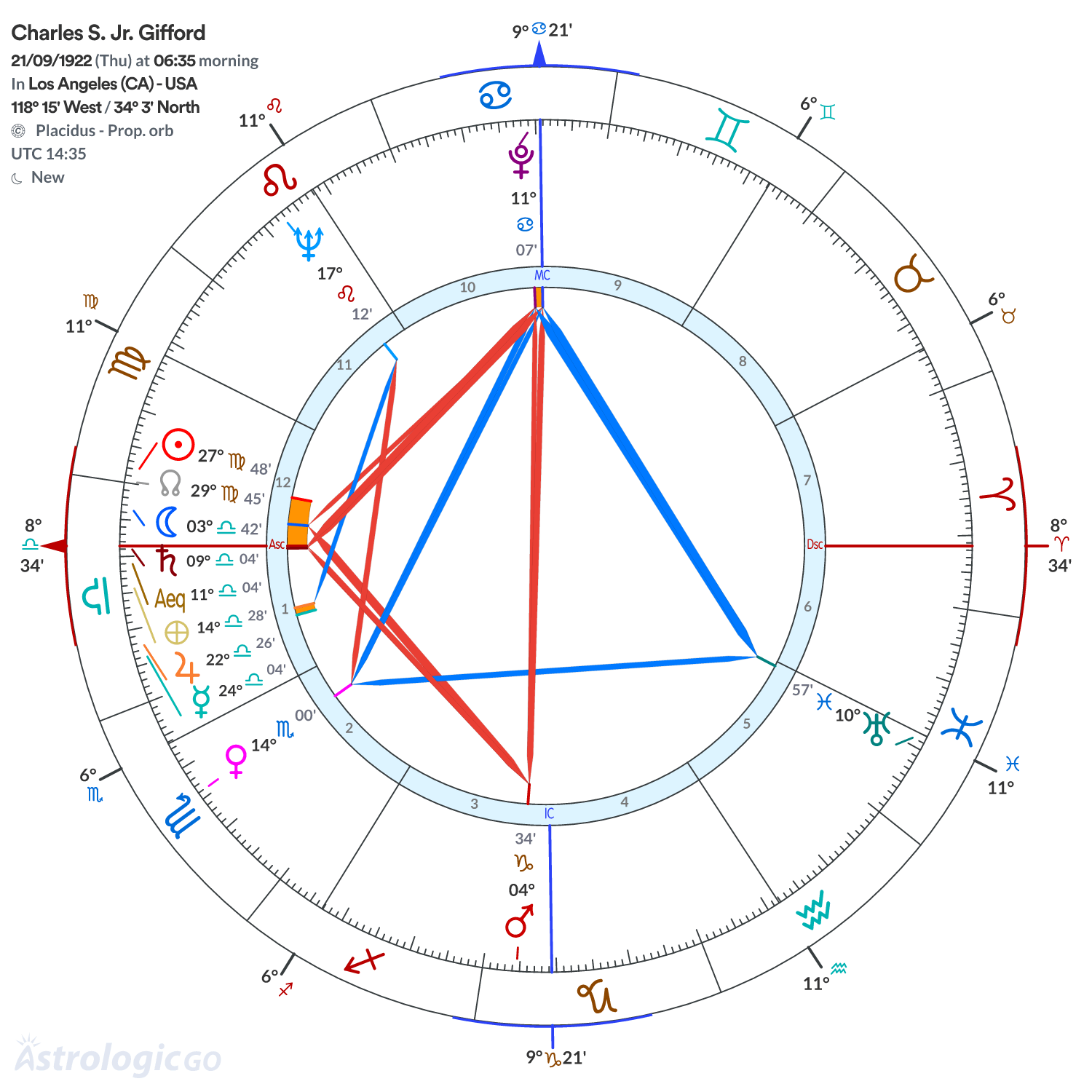 Chart wheel - Charles S. Jr. Gifford