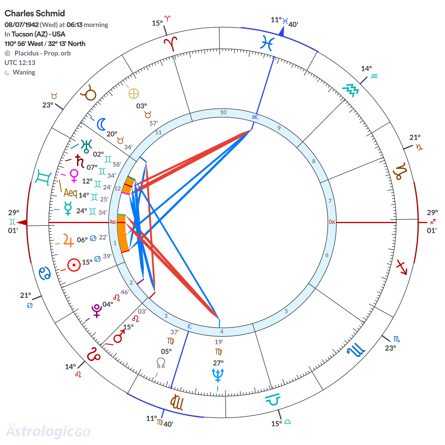 Chart wheel - Charles Schmid