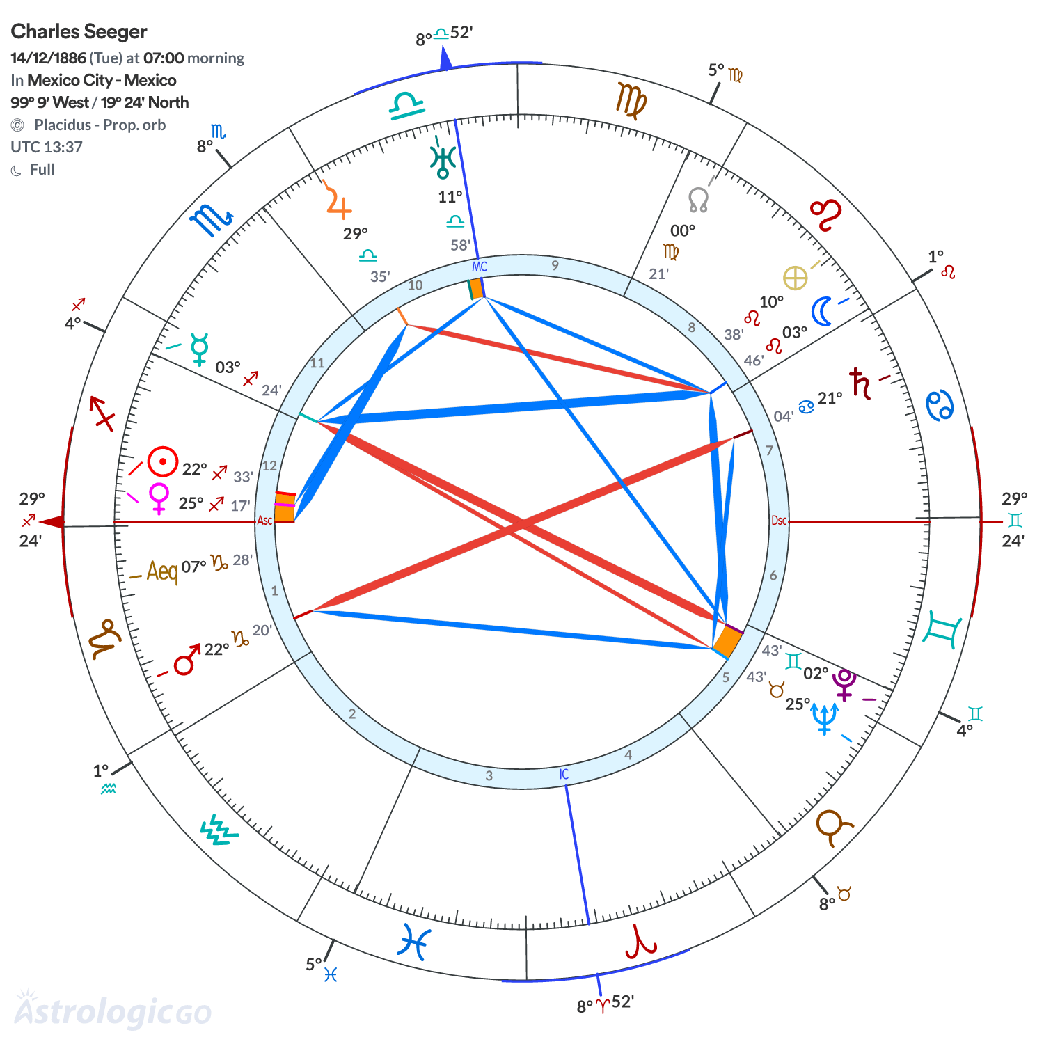 Chart wheel - Charles Seeger