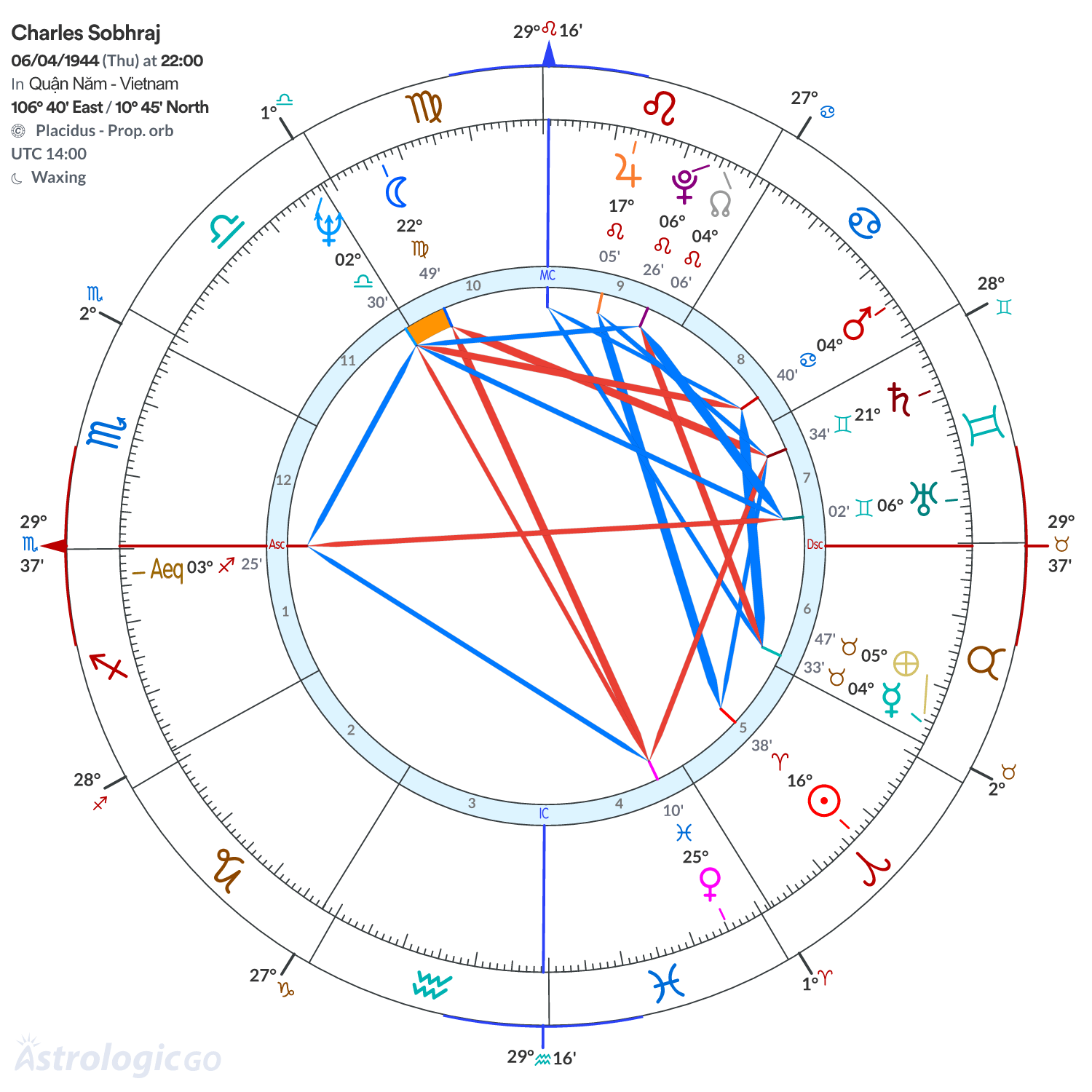 Chart wheel - Charles Sobhraj