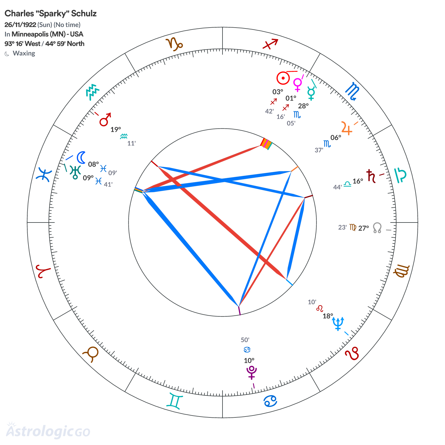 Chart wheel - Charles "Sparky" Schulz
