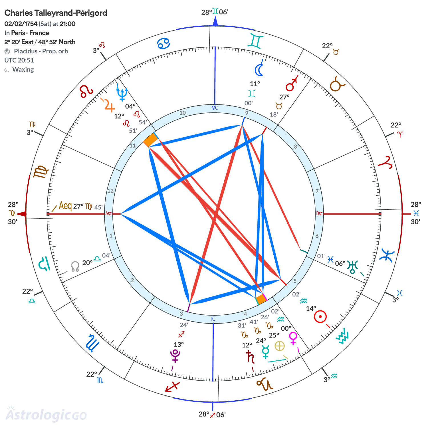 Chart wheel - Charles Talleyrand-Périgord