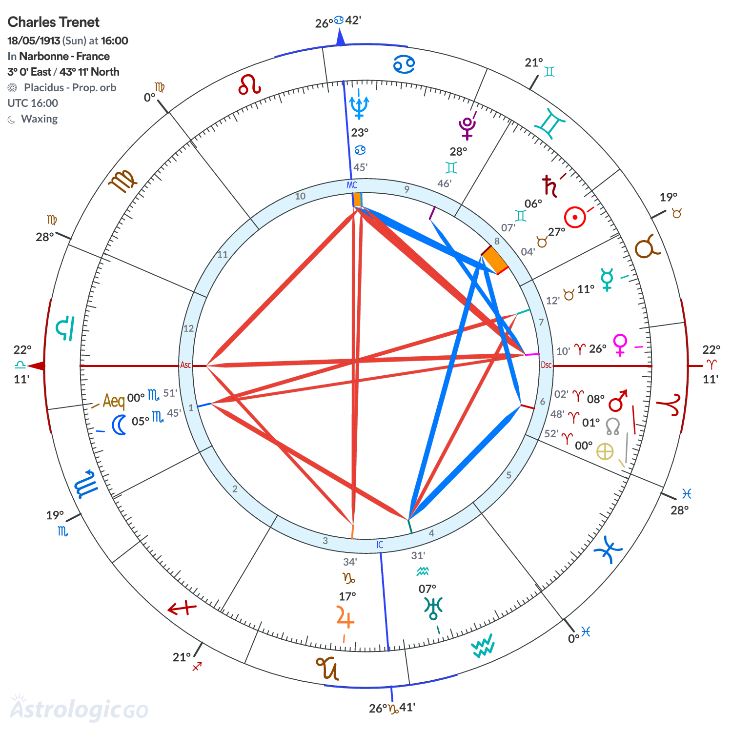 Chart wheel - Charles Trenet