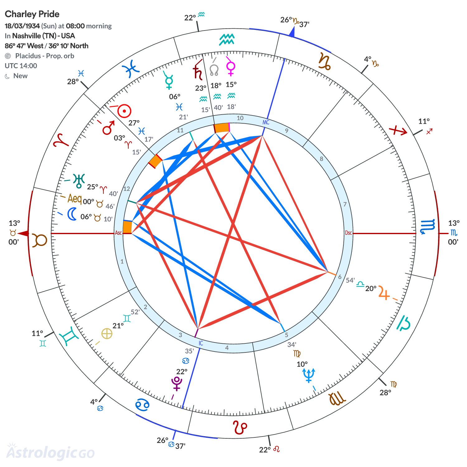 Chart wheel - Charley Pride