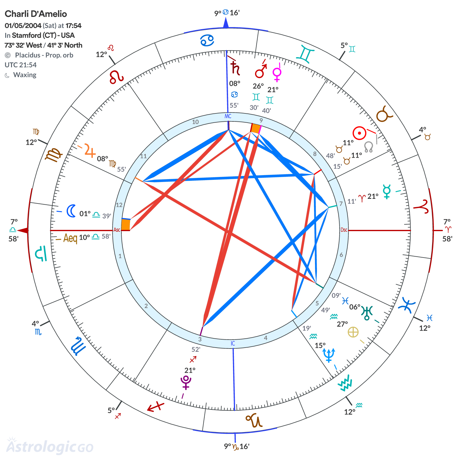 Chart wheel - Charli D'Amelio