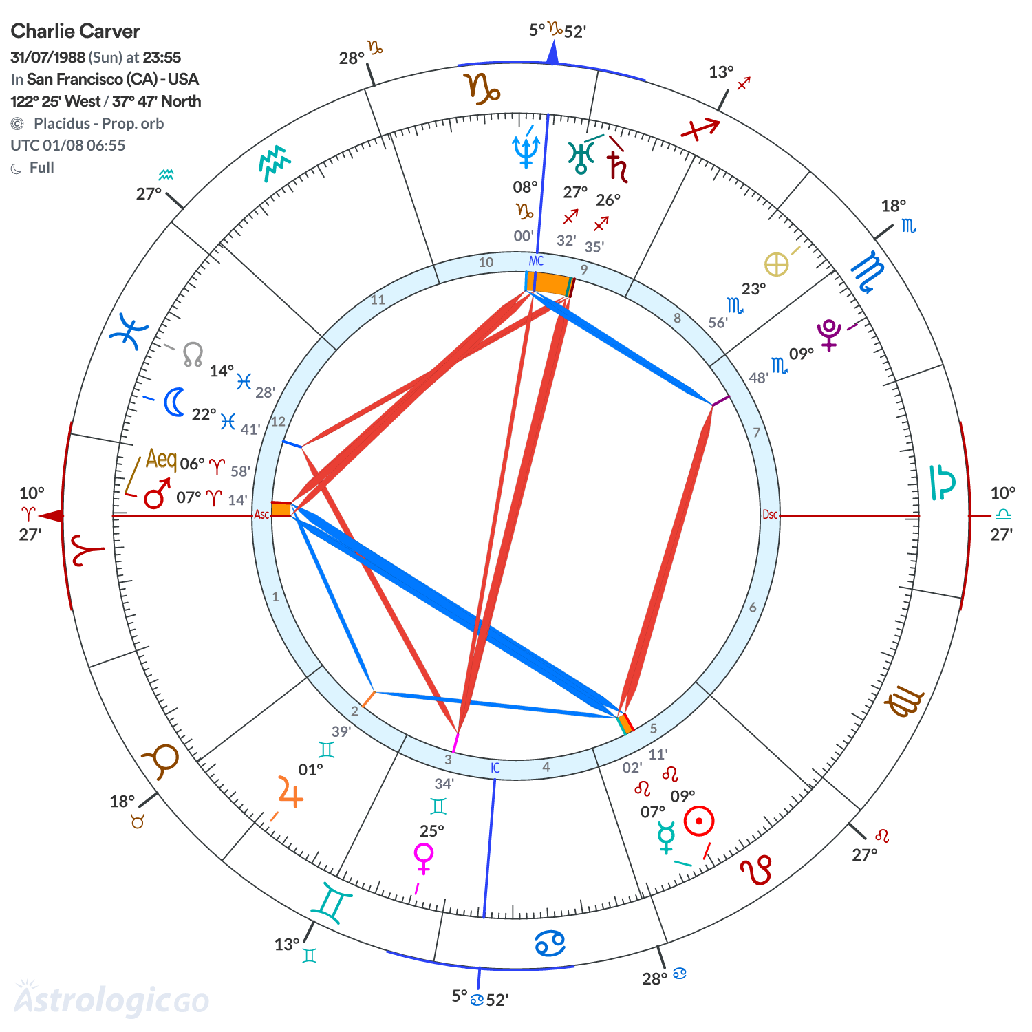 Chart wheel - Charlie Carver