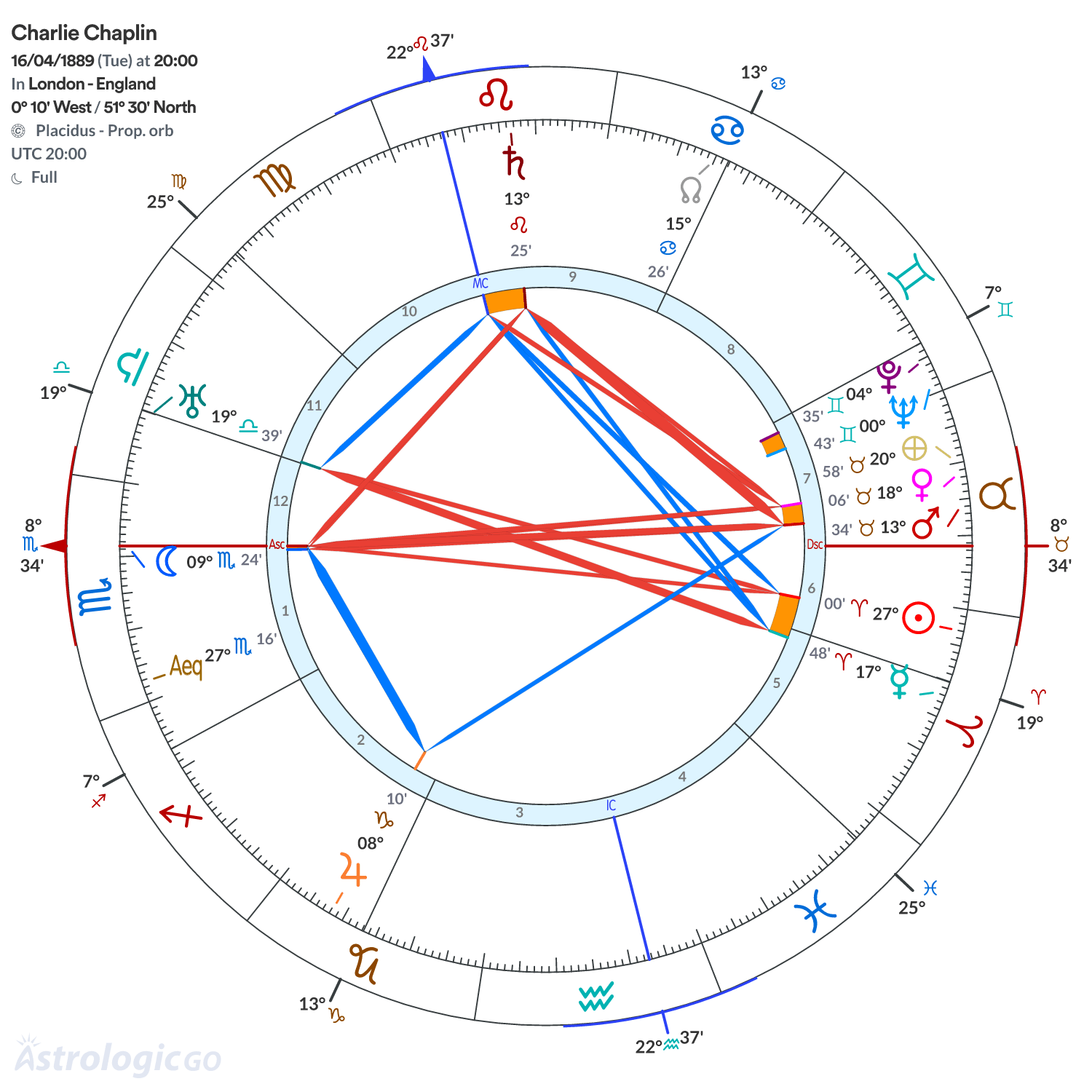 Chart wheel - Charlie Chaplin