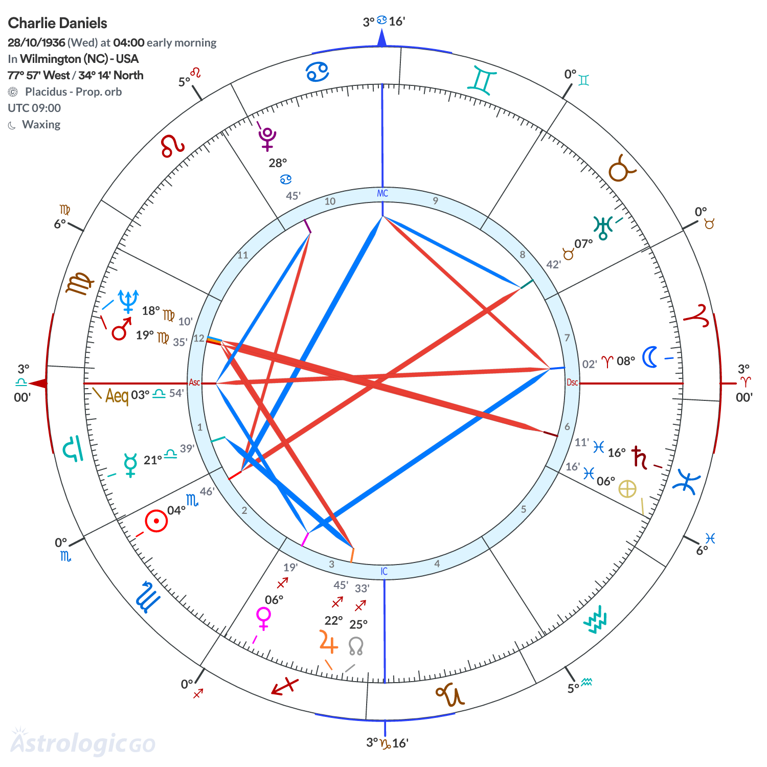 Chart wheel - Charlie Daniels