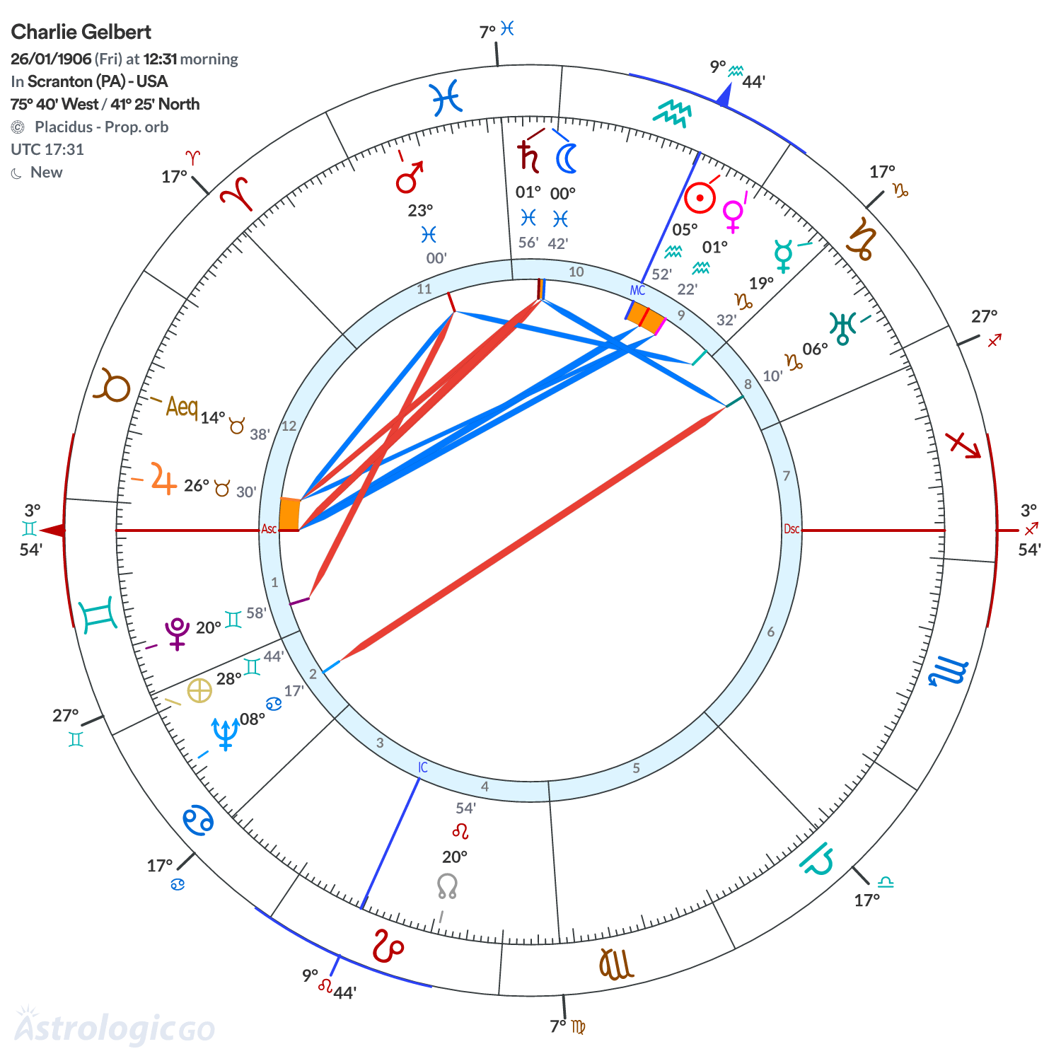 Chart wheel - Charlie Gelbert