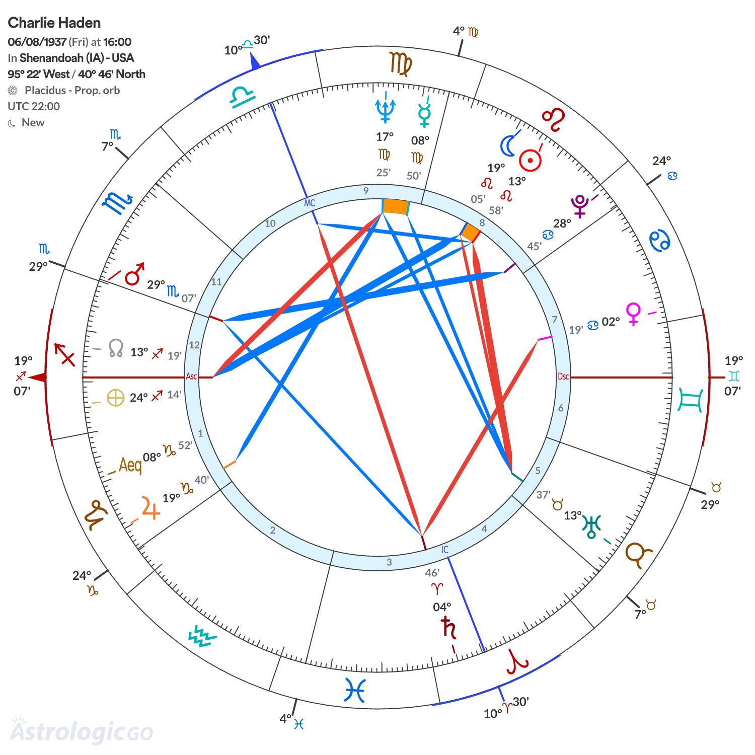 Chart wheel - Charlie Haden