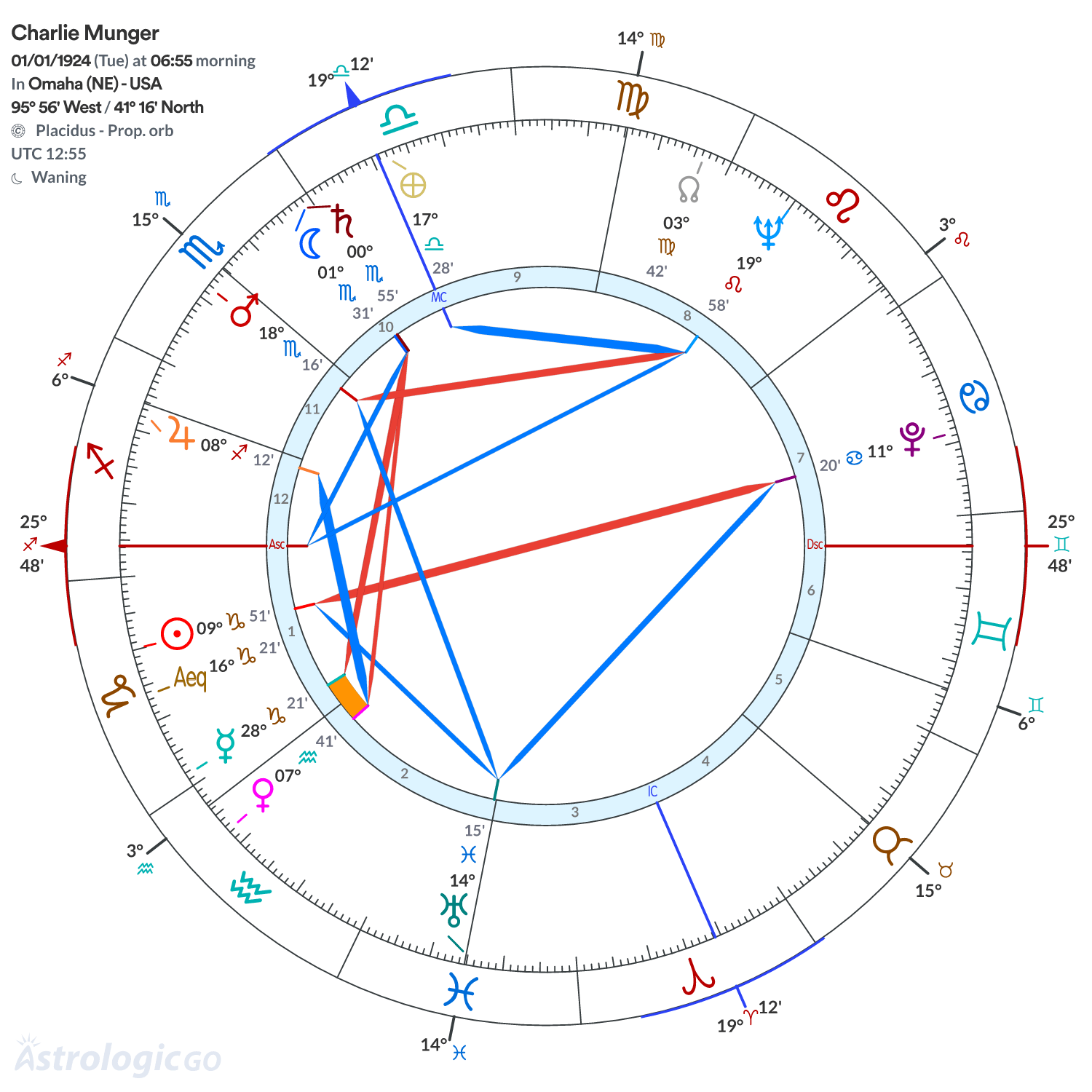 Chart wheel - Charlie Munger