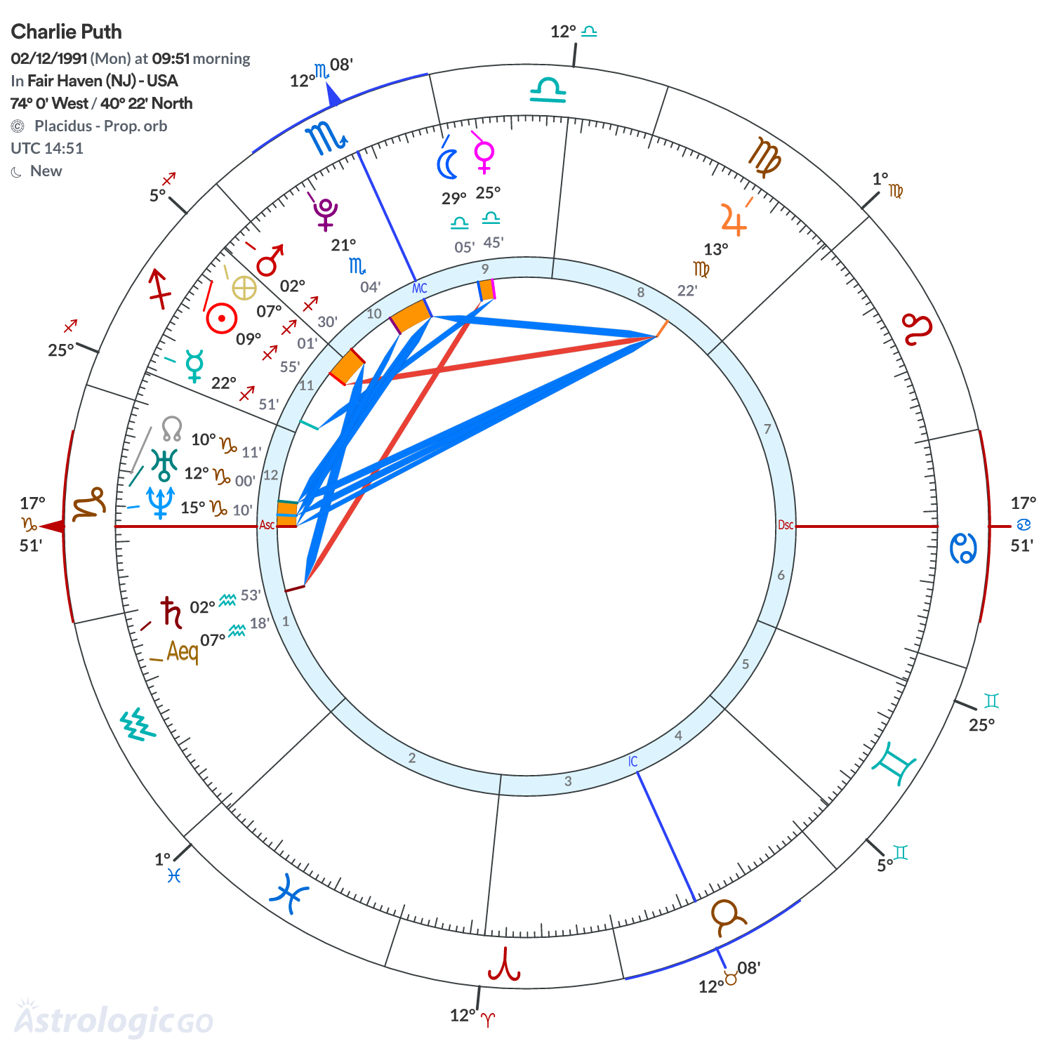 Chart wheel - Charlie Puth