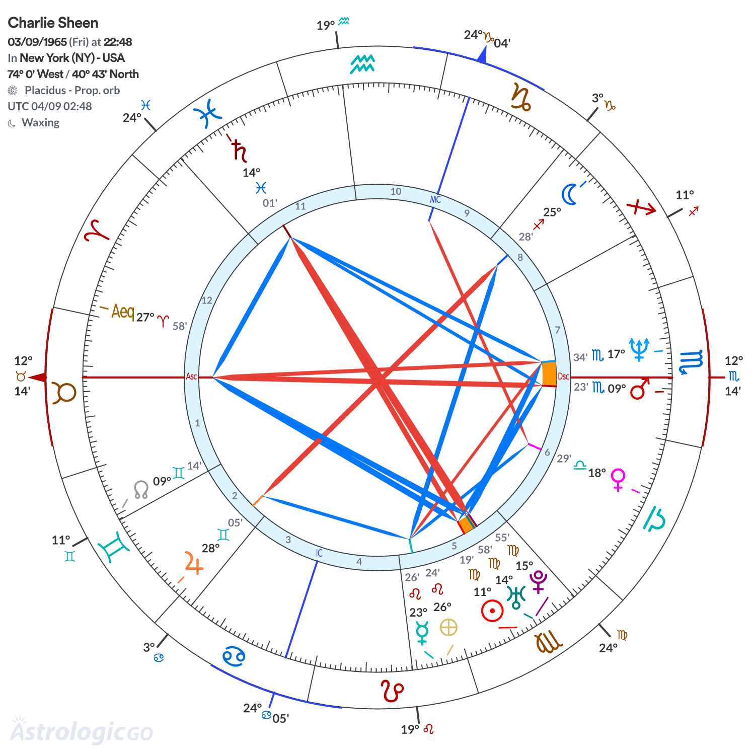 Chart wheel - Charlie Sheen