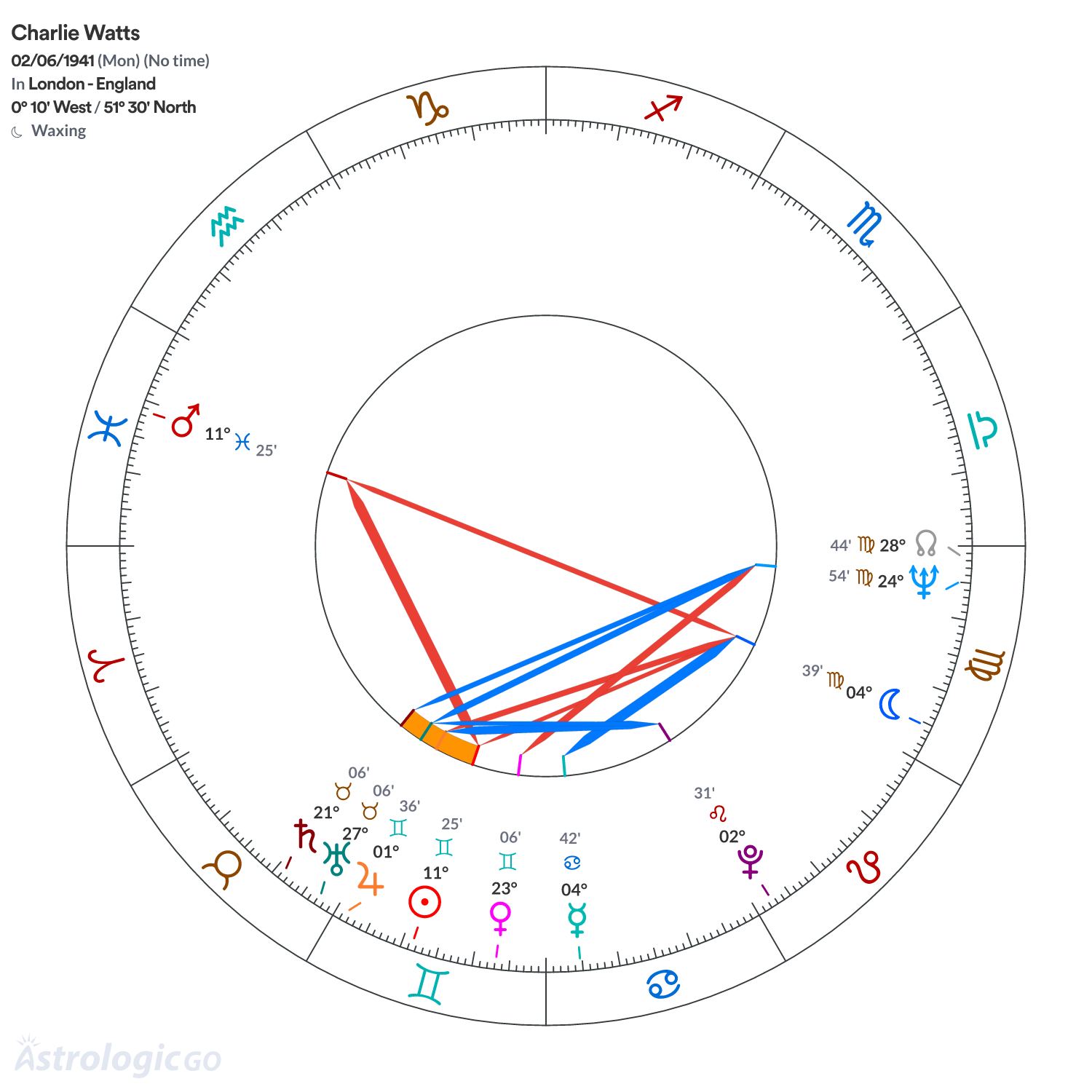 Chart wheel - Charlie Watts