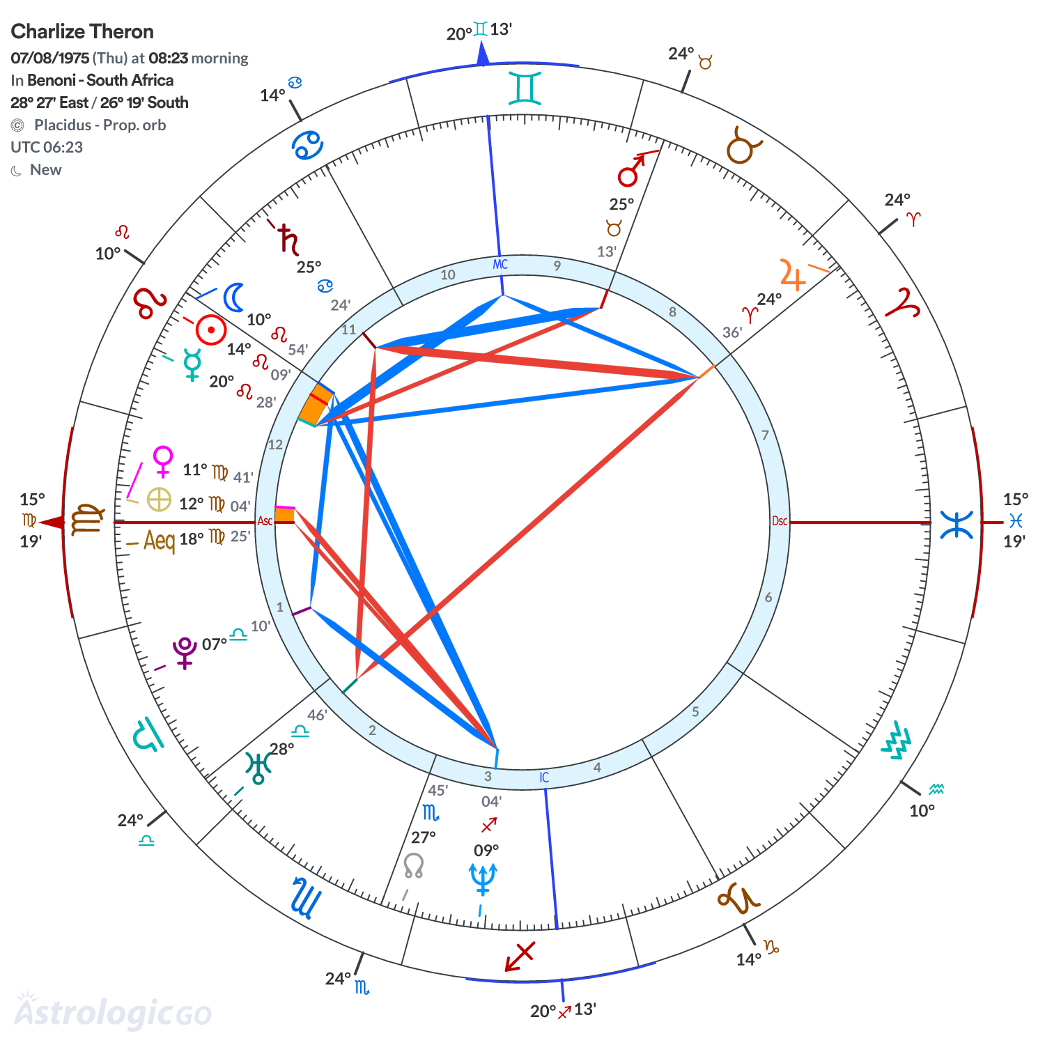 Chart wheel - Charlize Theron