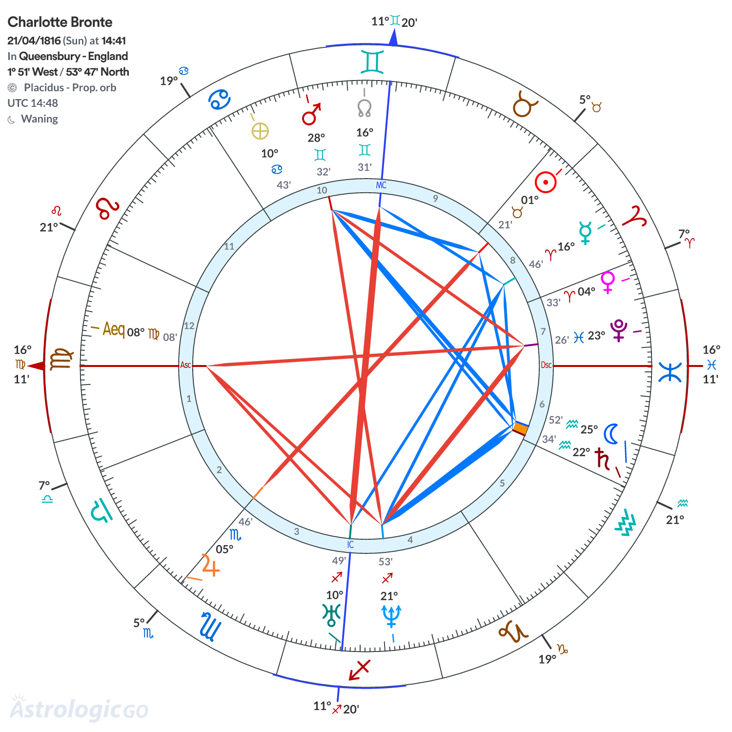 Chart wheel - Charlotte Bronte