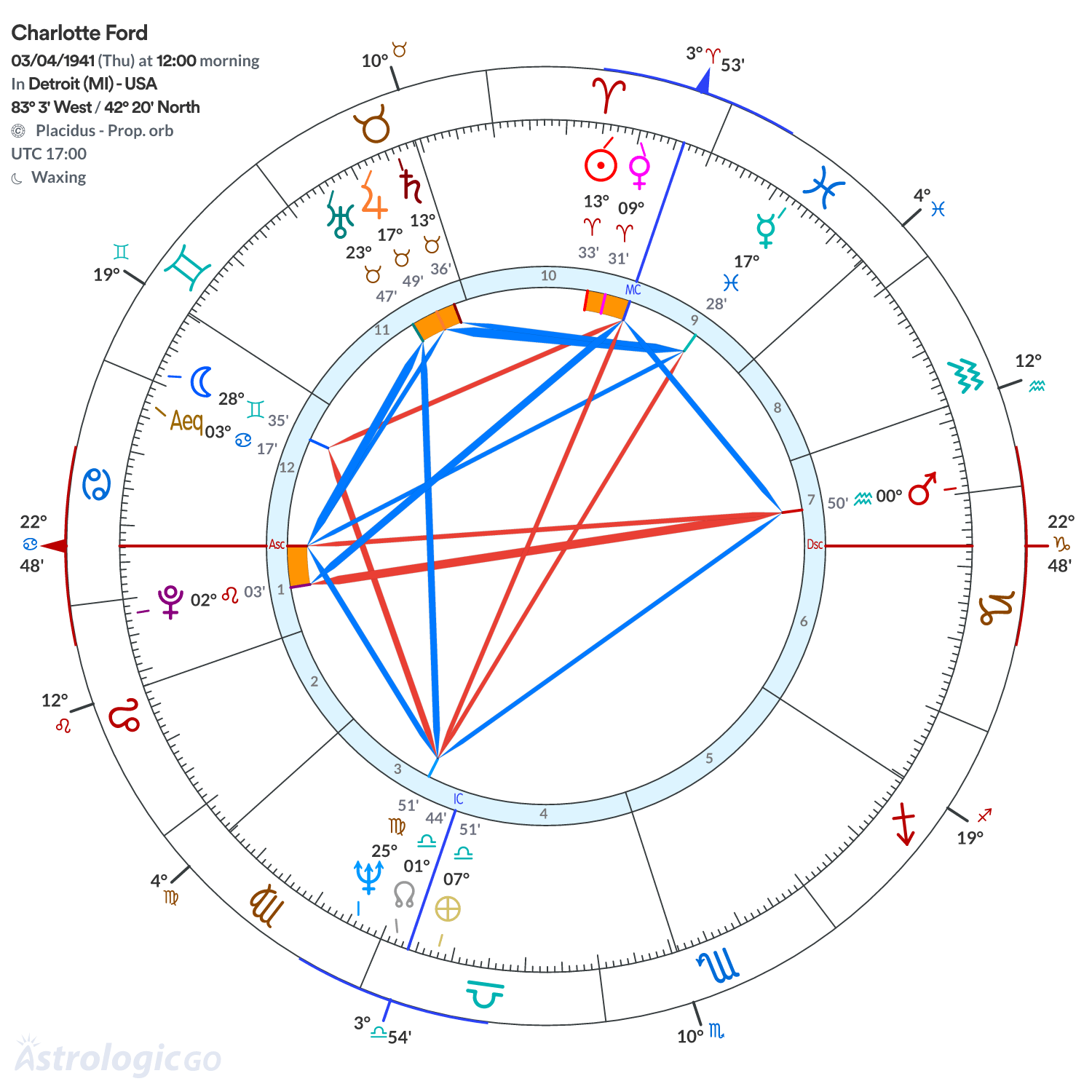 Chart wheel - Charlotte Ford