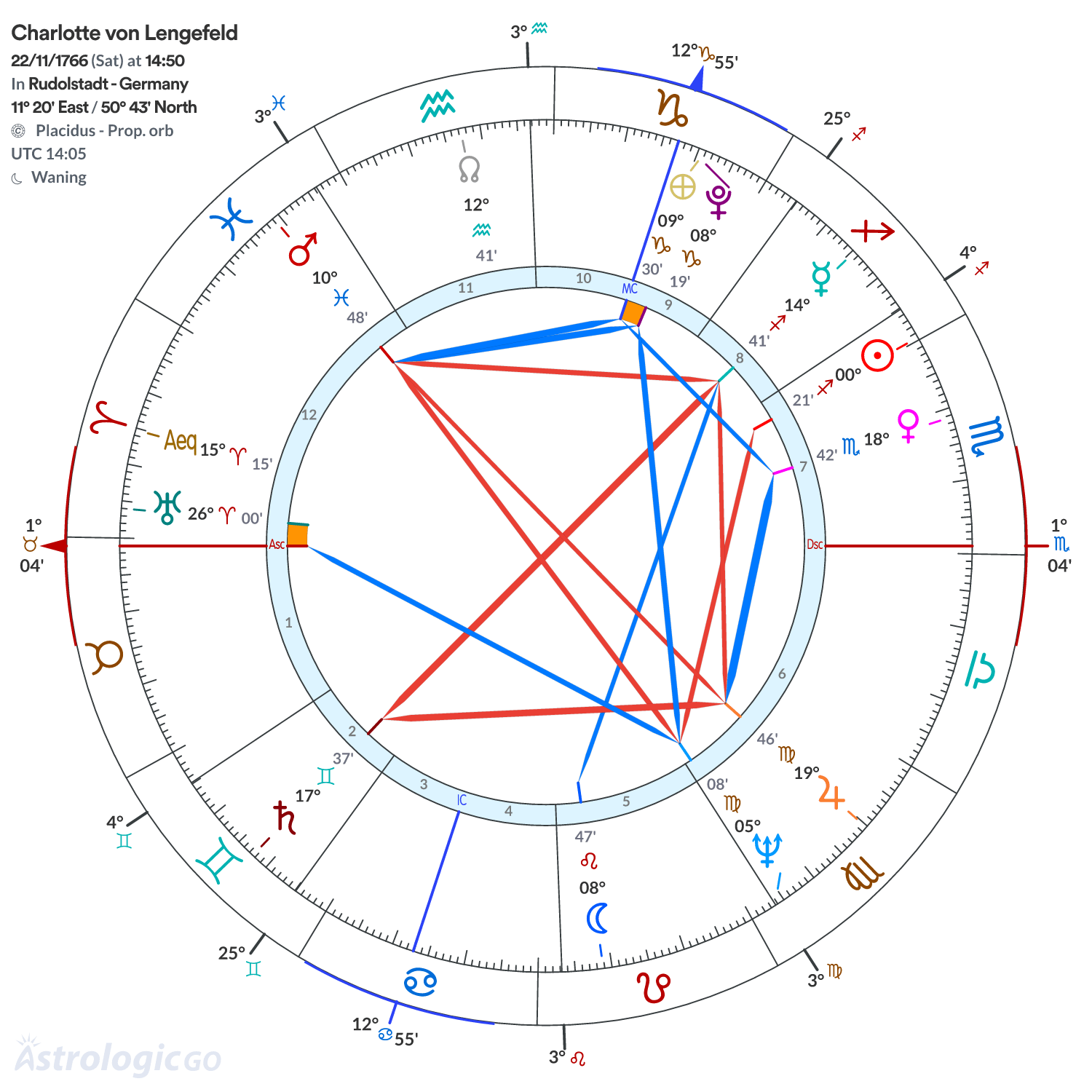 Chart wheel - Charlotte von Lengefeld