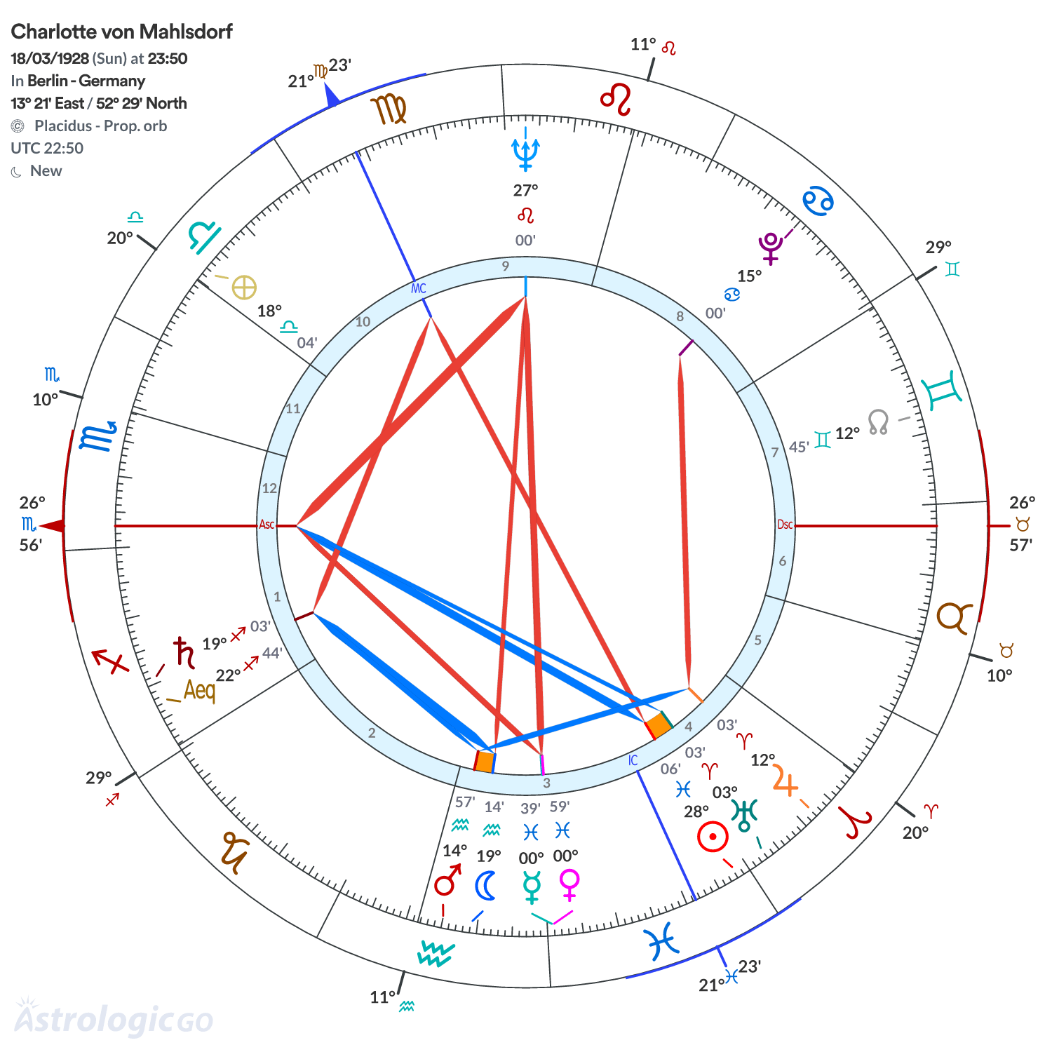 Chart wheel - Charlotte von Mahlsdorf