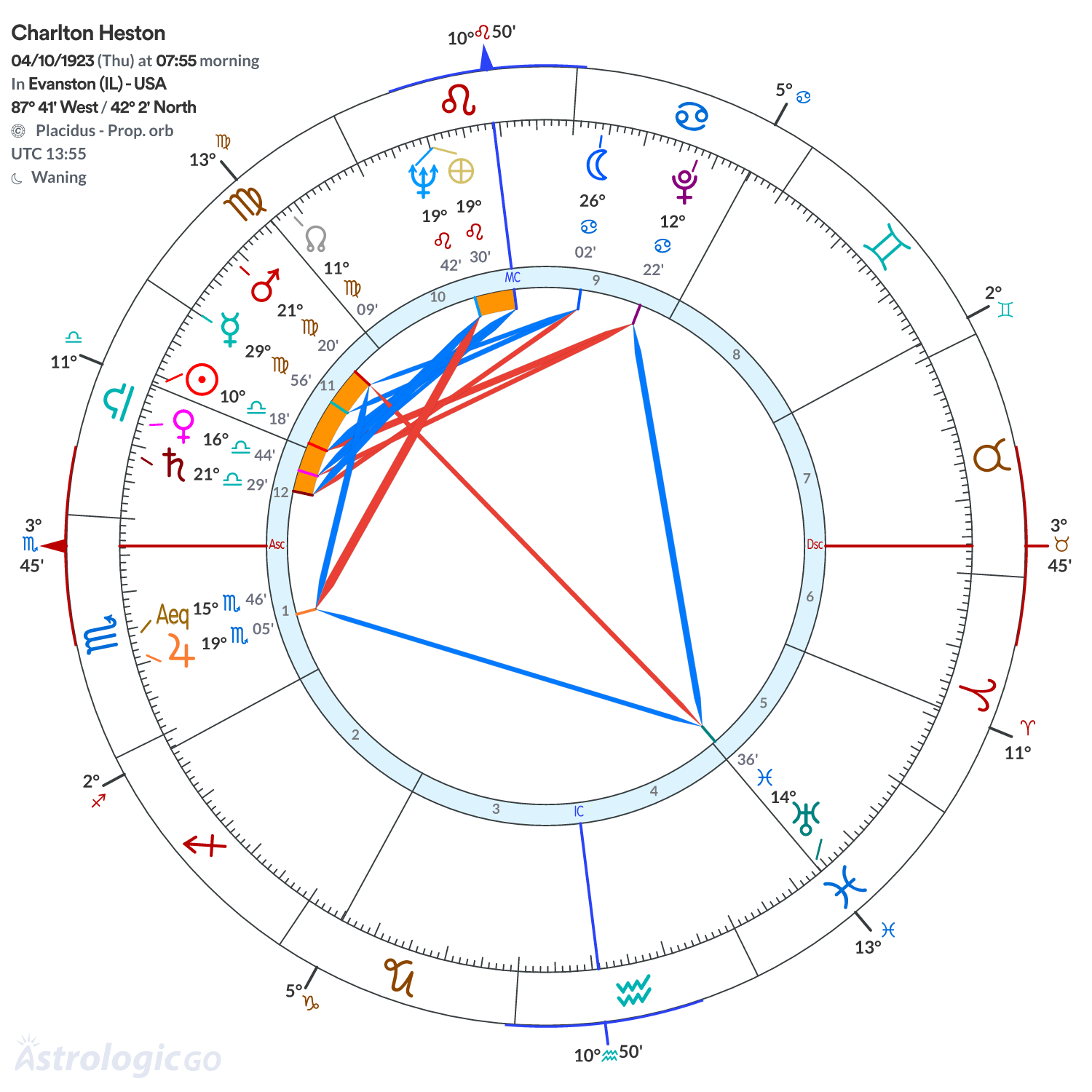 Chart wheel - Charlton Heston