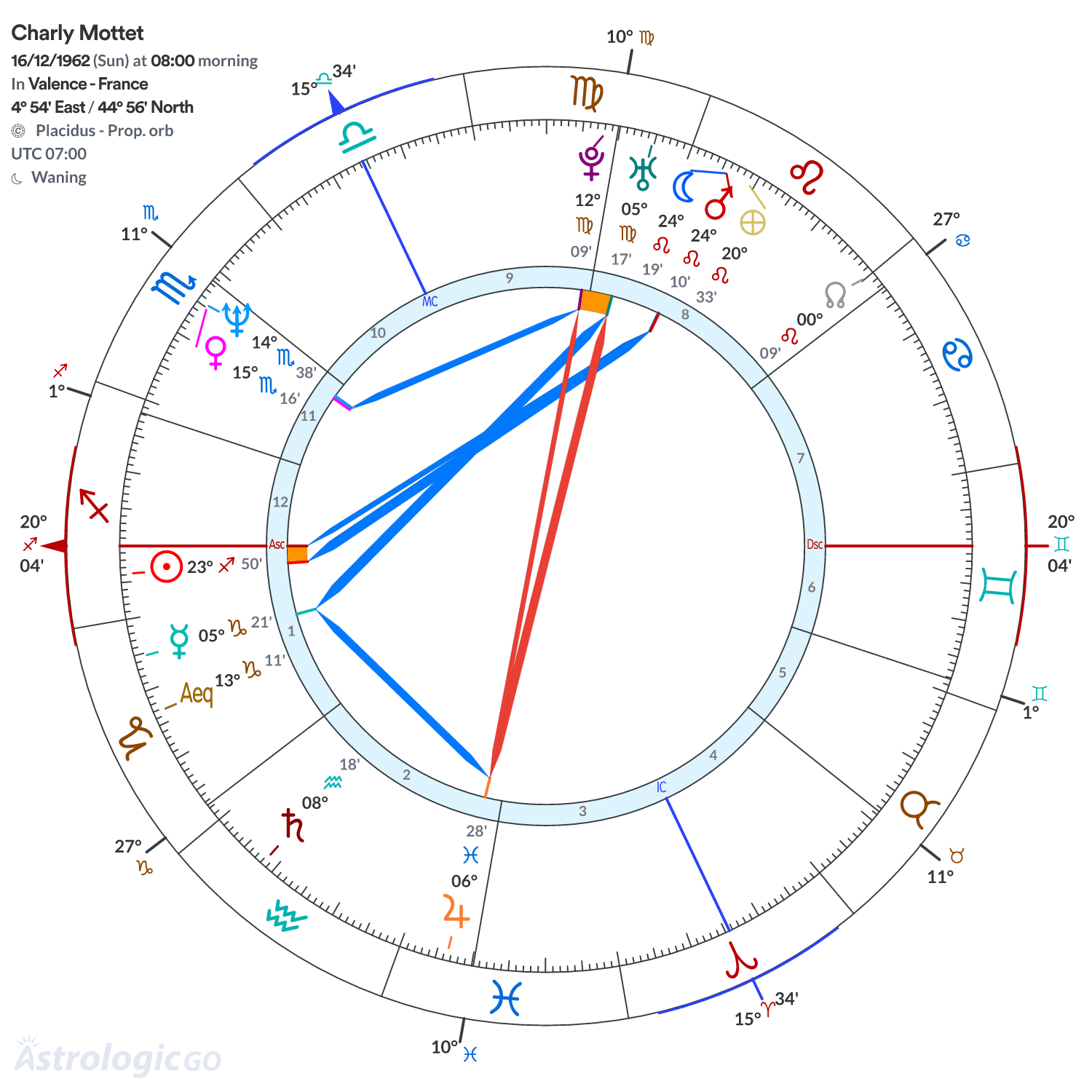 Chart wheel - Charly Mottet