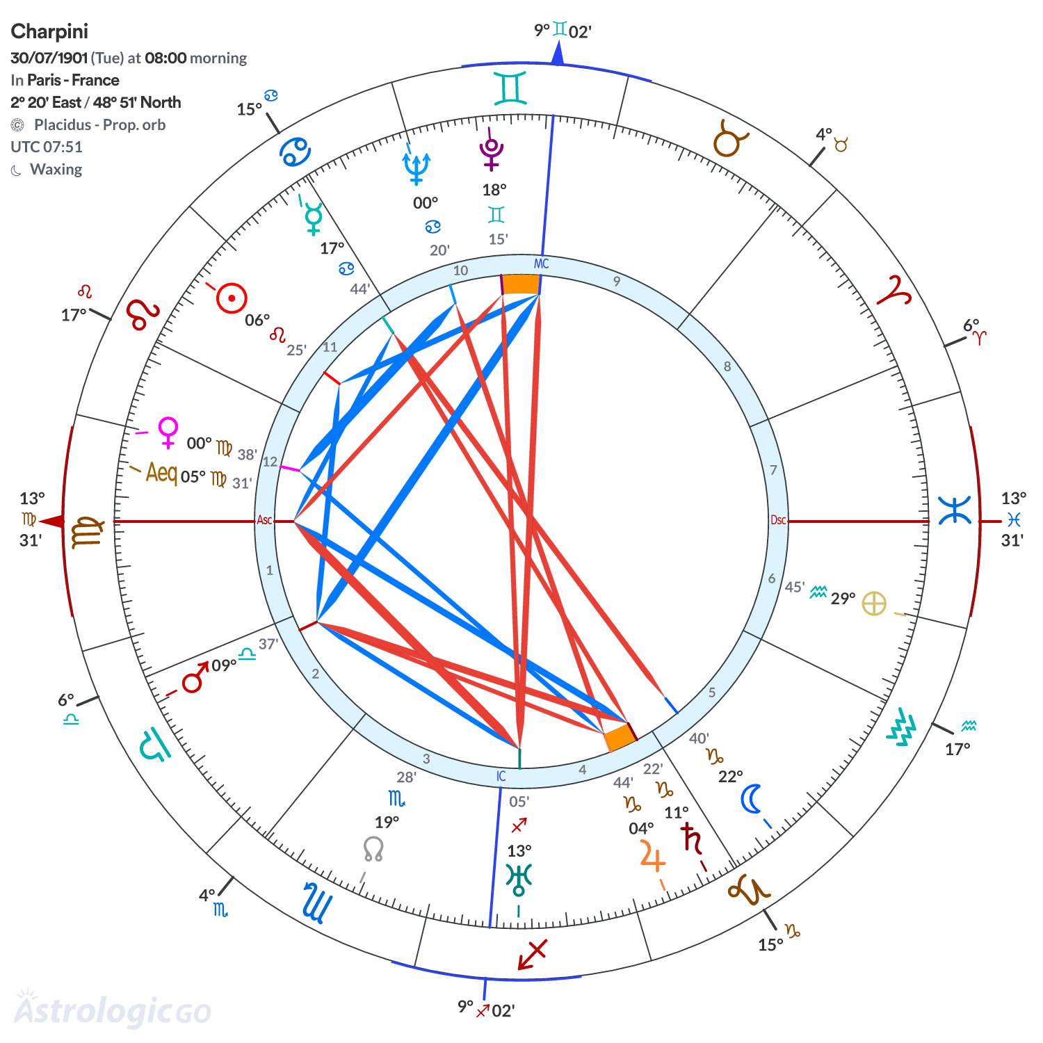 Chart wheel - Charpini