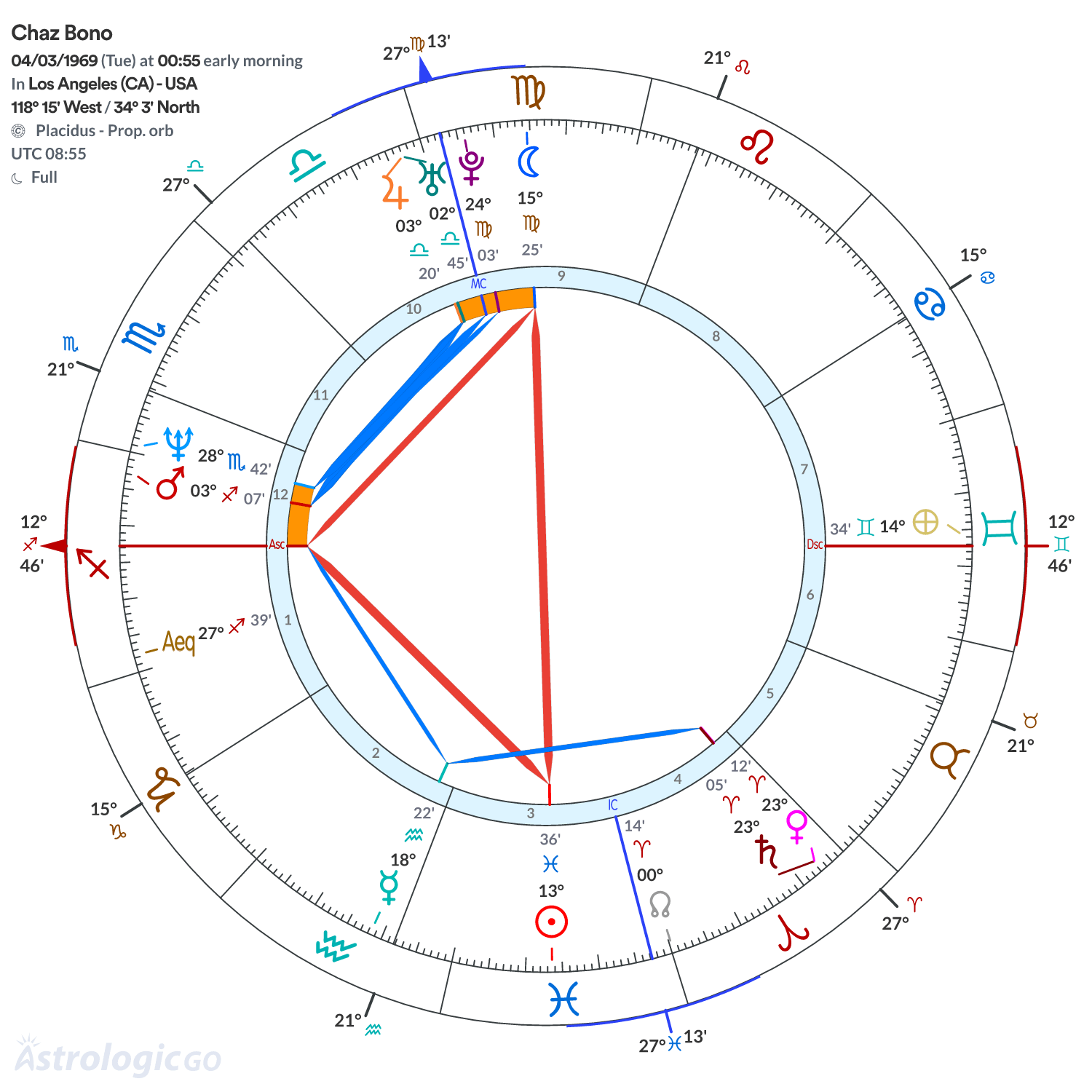 Chart wheel - Chaz Bono