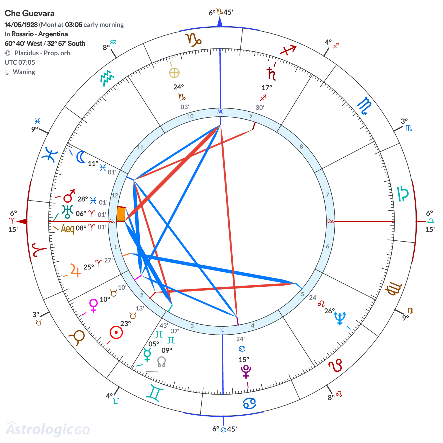 Chart wheel - Che Guevara