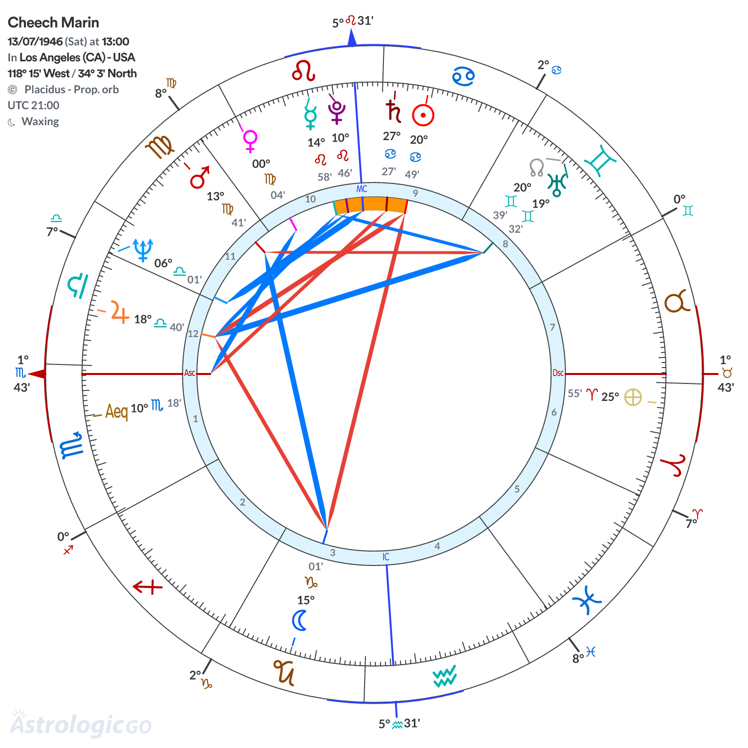 Chart wheel - Cheech Marin