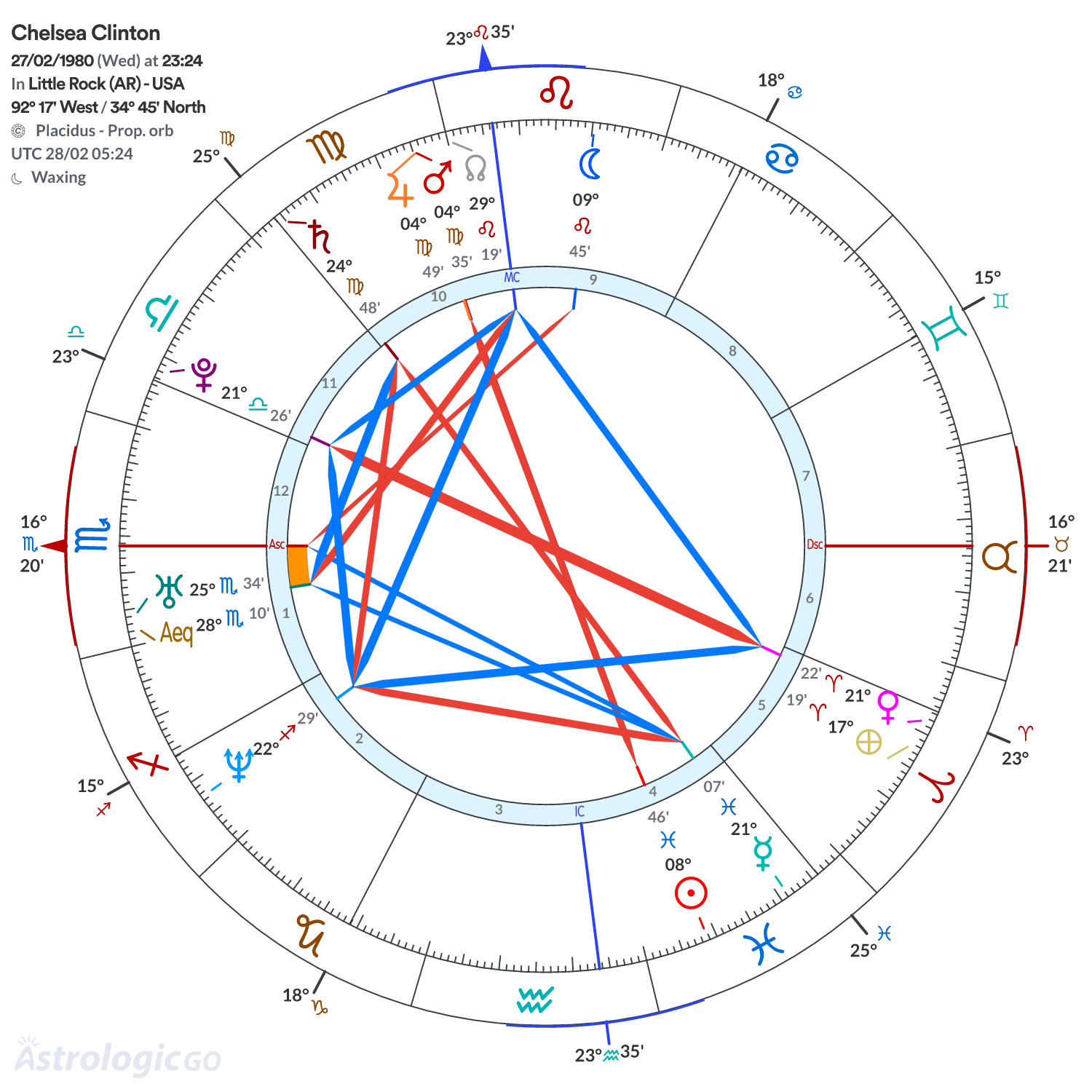 Chart wheel - Chelsea Clinton