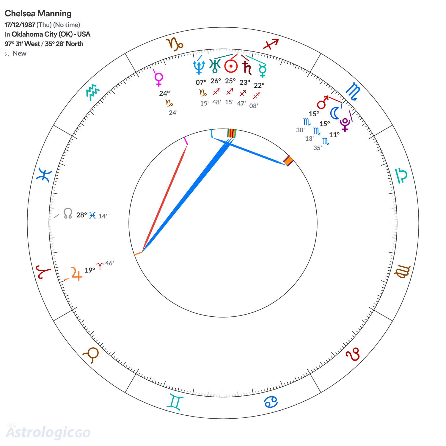 Chart wheel - Chelsea Manning