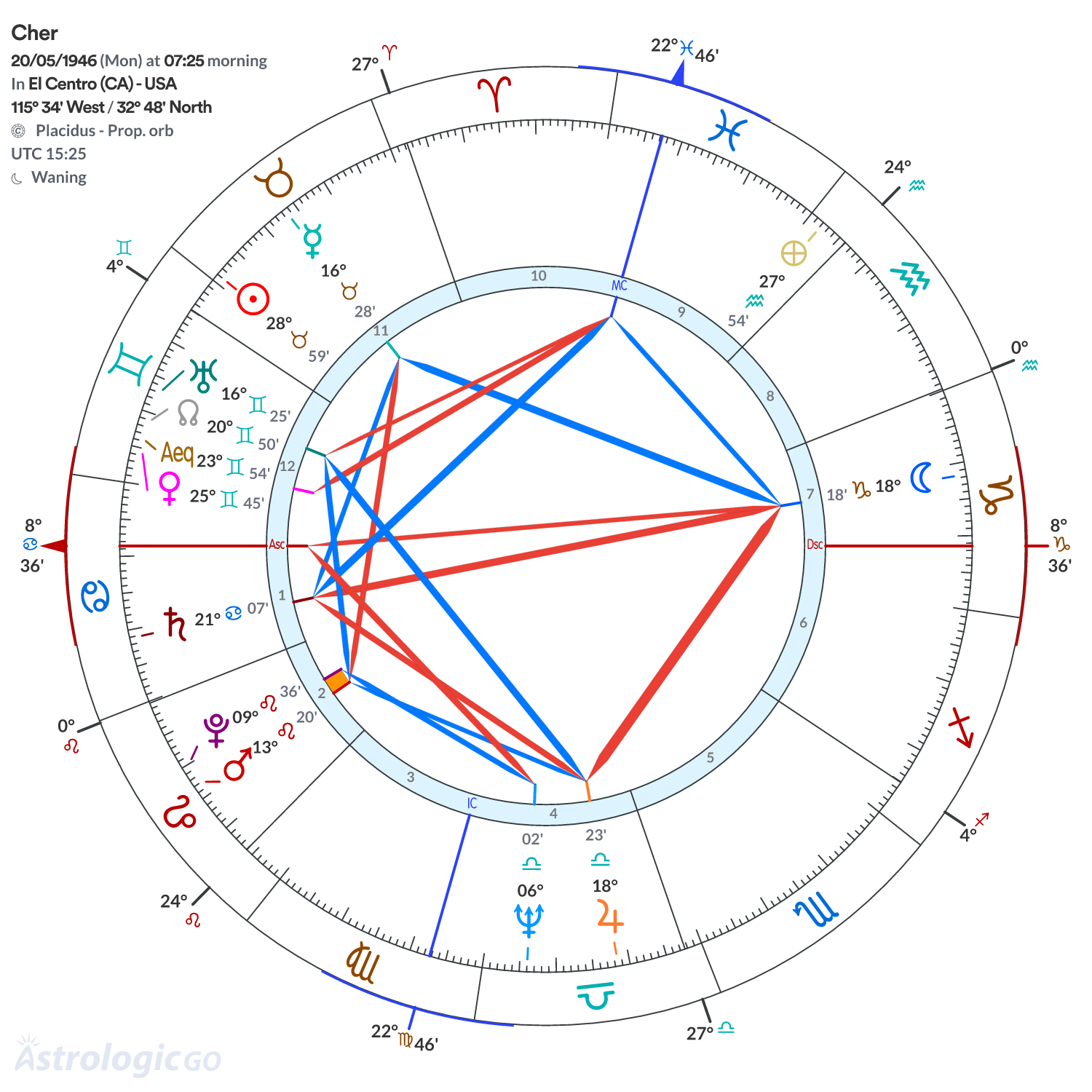 Chart wheel - Cher