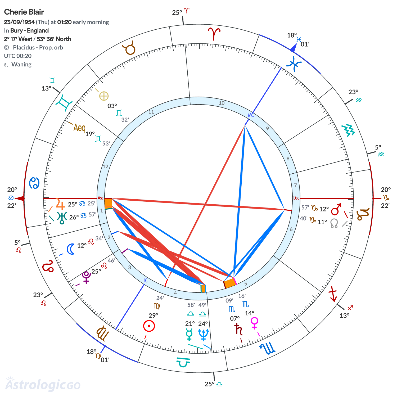 Chart wheel - Cherie Blair